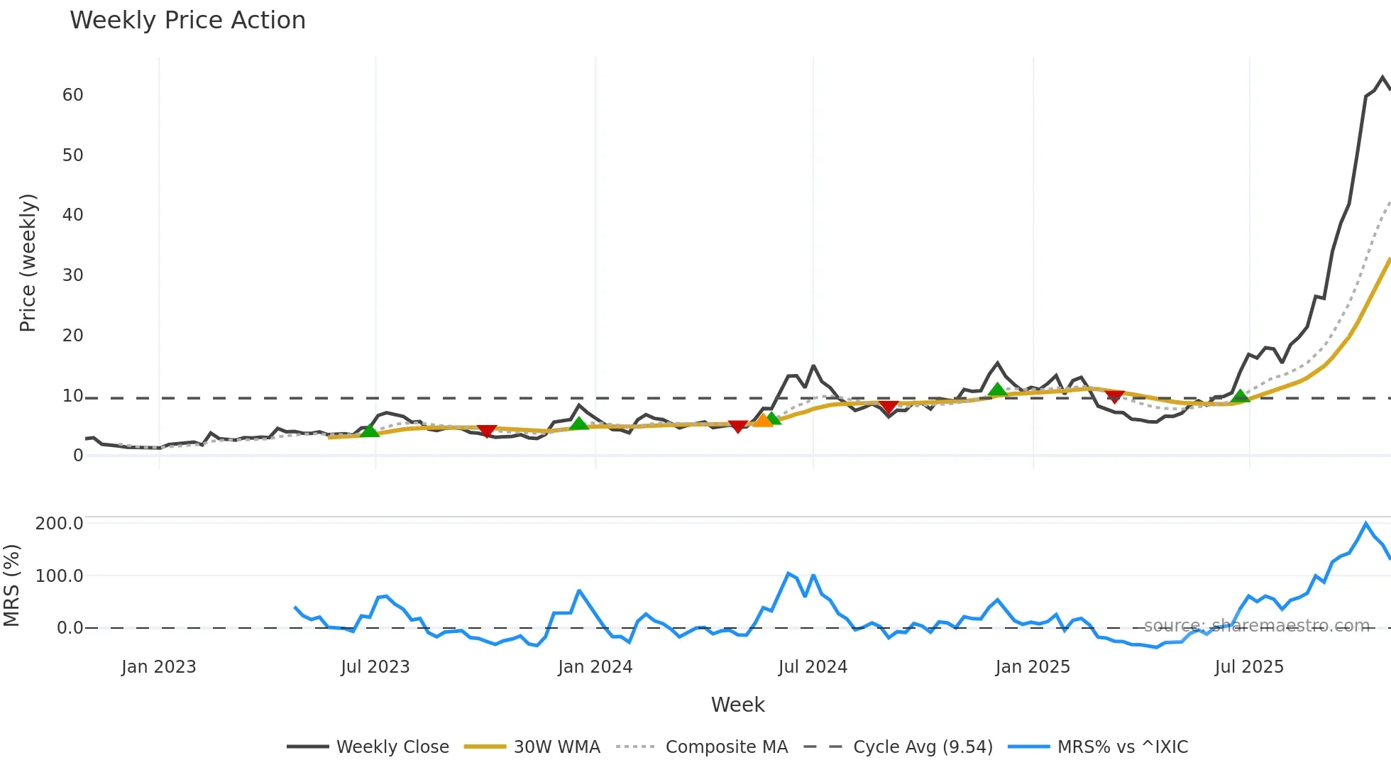 IREN weekly Price Action chart, closing 2025-10-27