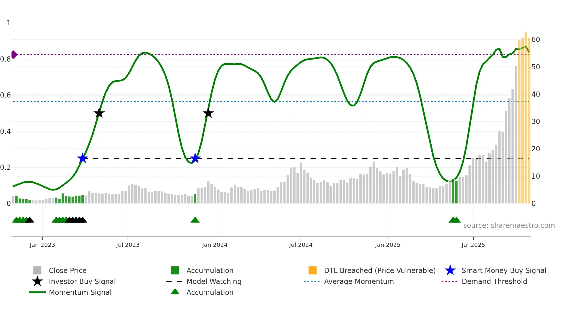 IREN weekly Smart Money chart