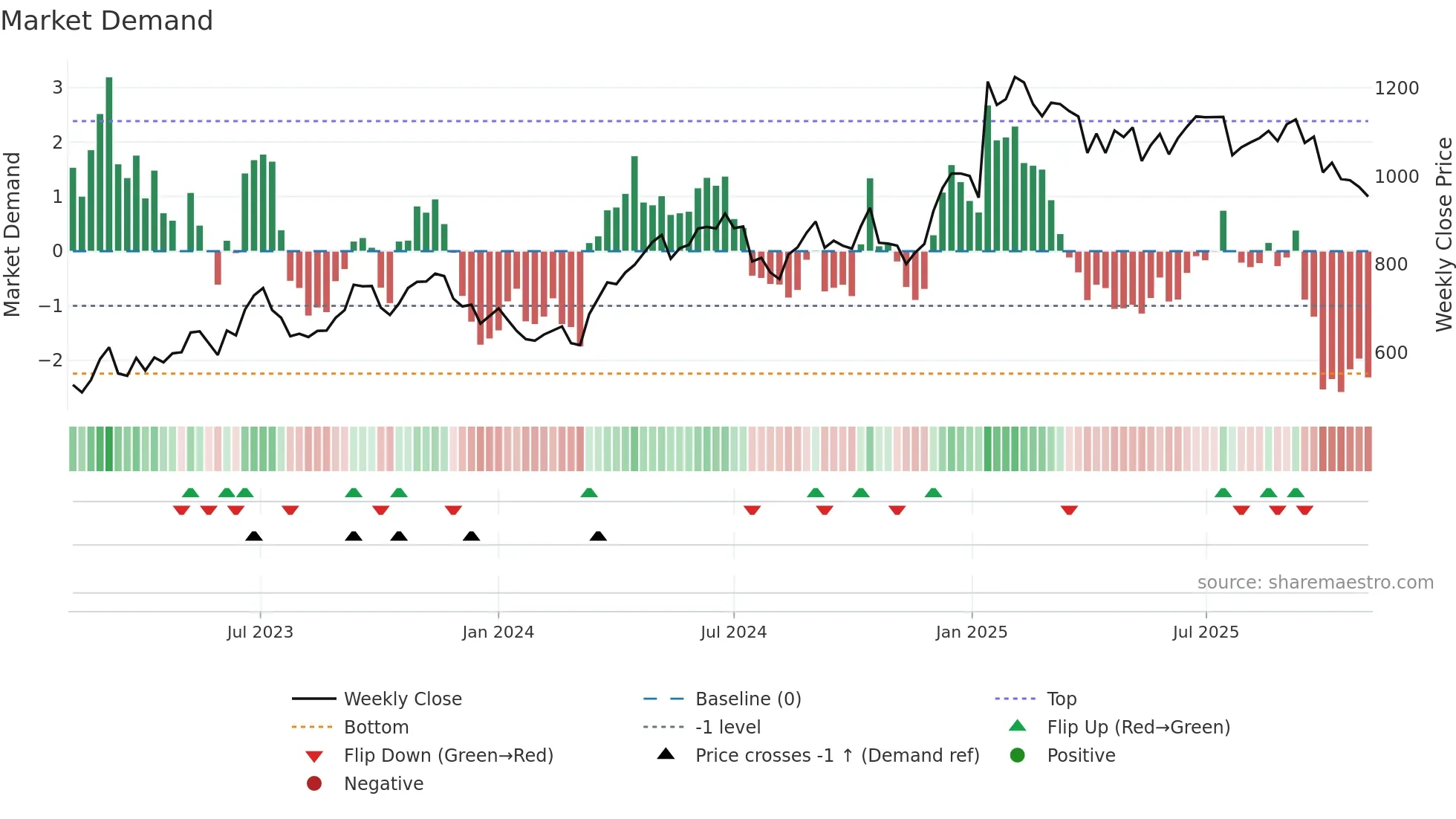 3608 weekly Market Demand chart