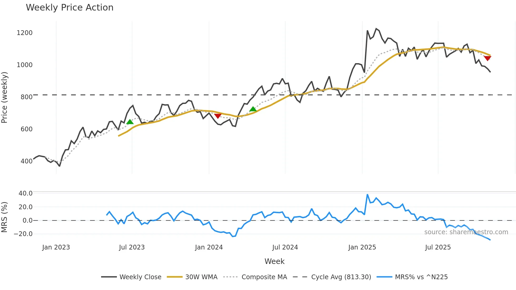 3608 weekly Price Action chart, closing 2025-11-03
