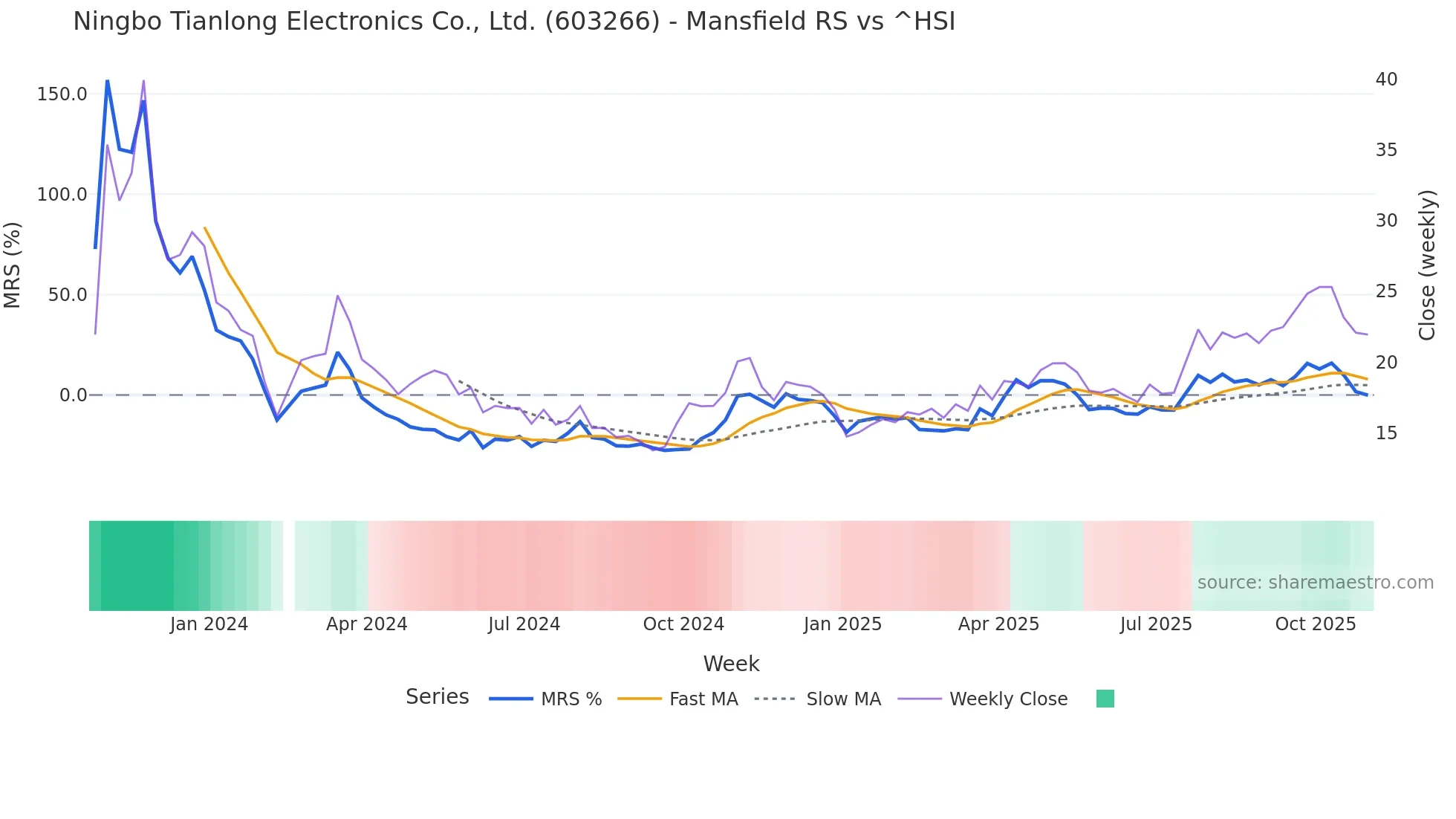 603266 Mansfield Relative Strength chart