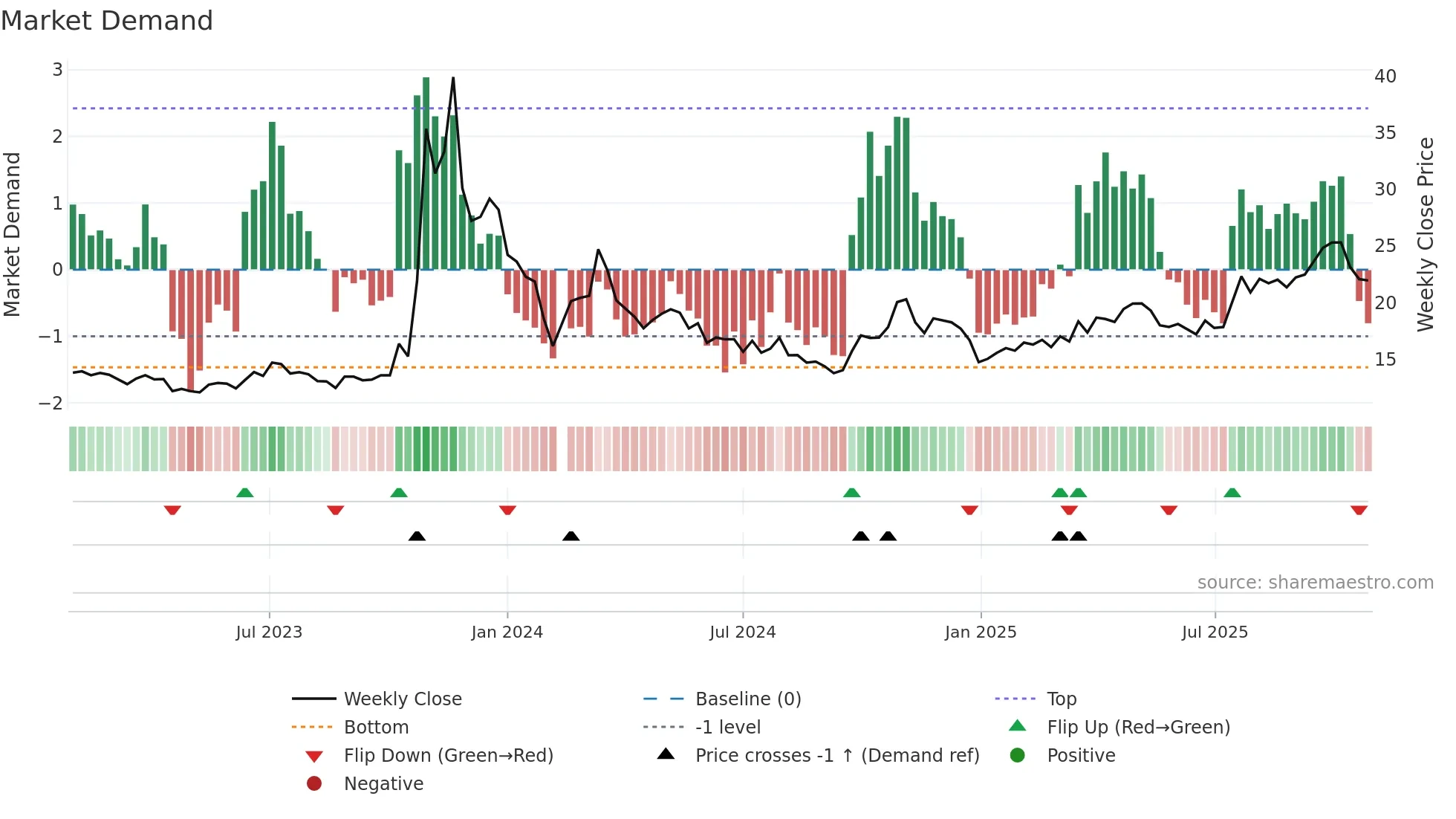 603266 weekly Market Demand chart