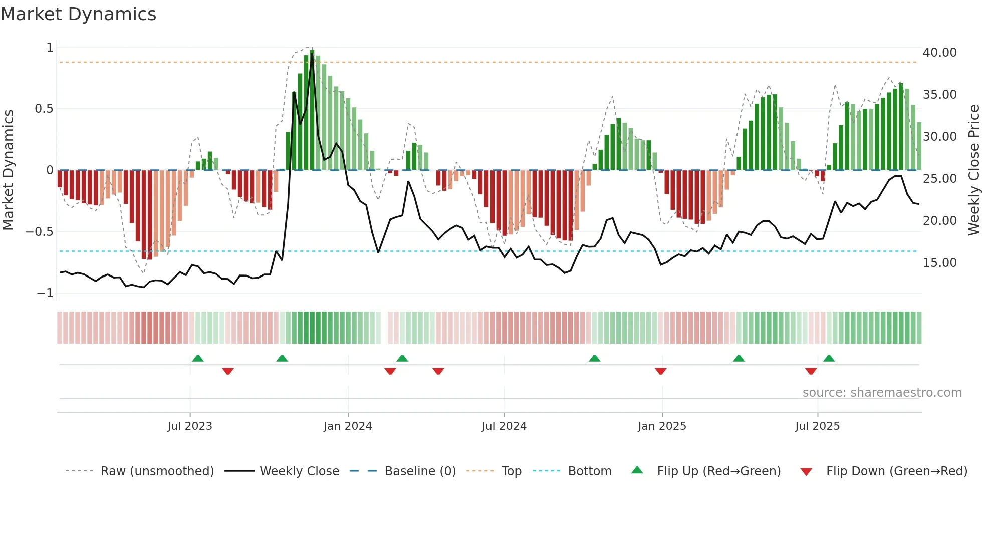 603266 weekly Market Dynamics chart