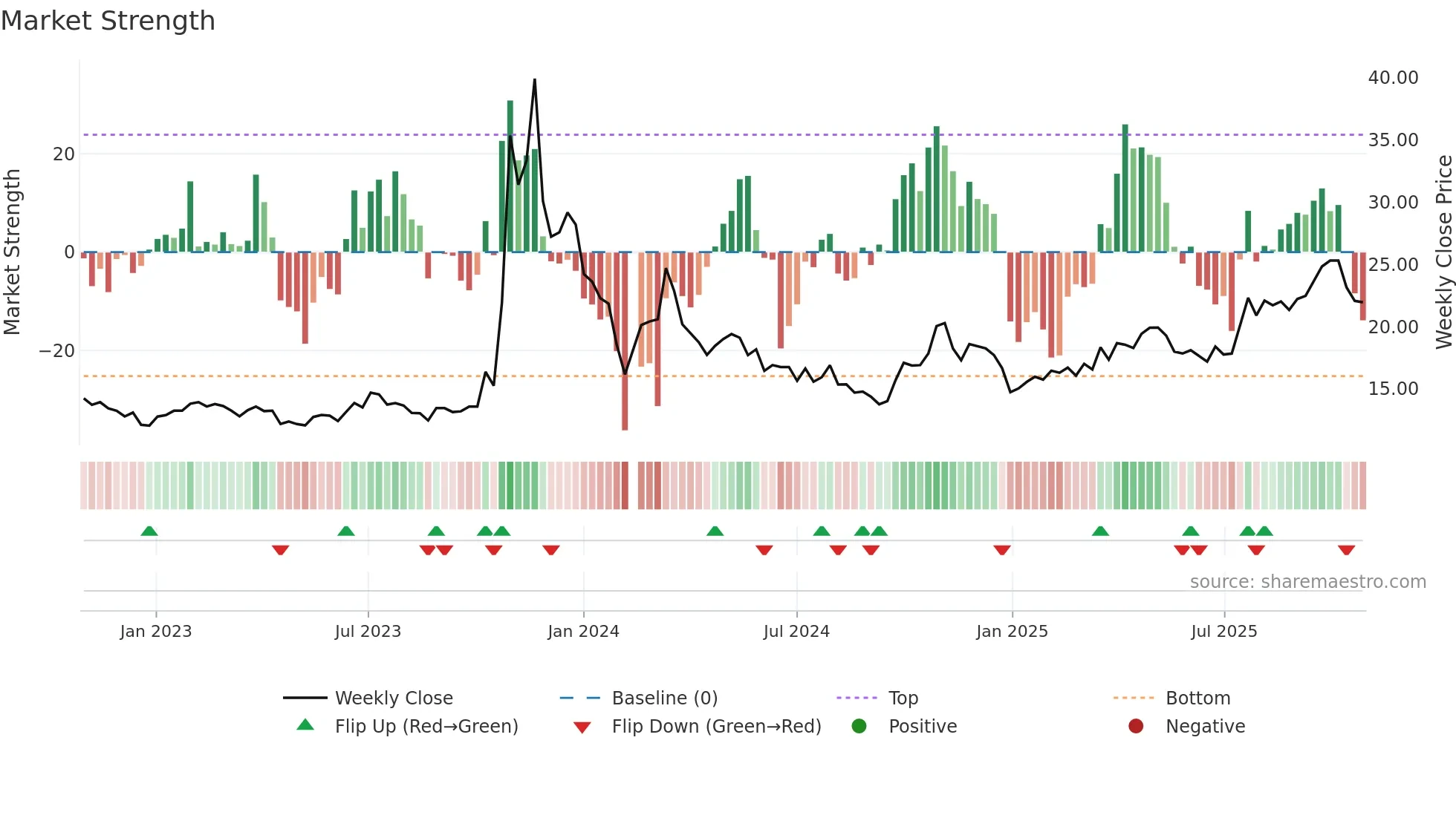 603266 weekly Market Strength chart