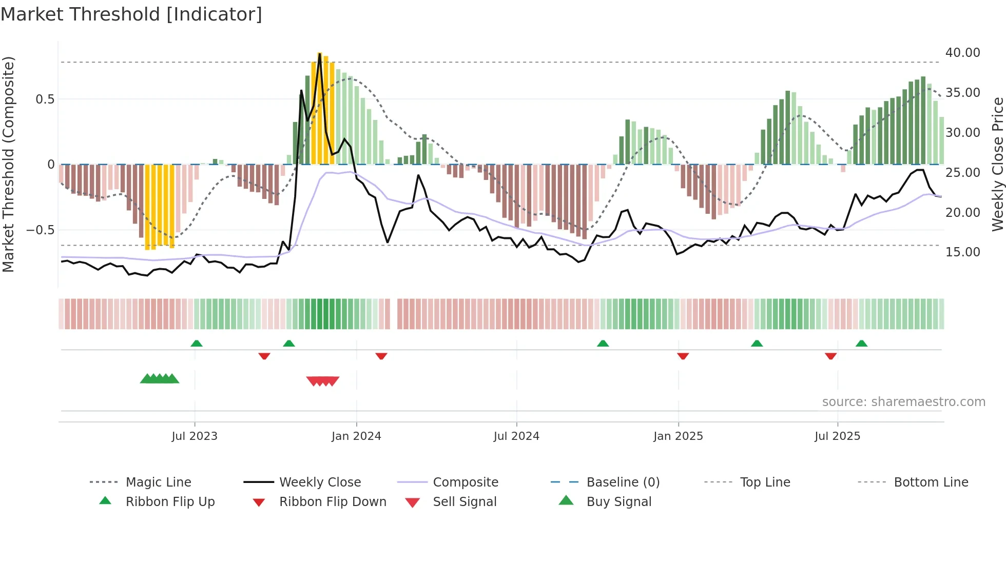 603266 weekly Market Threshold chart