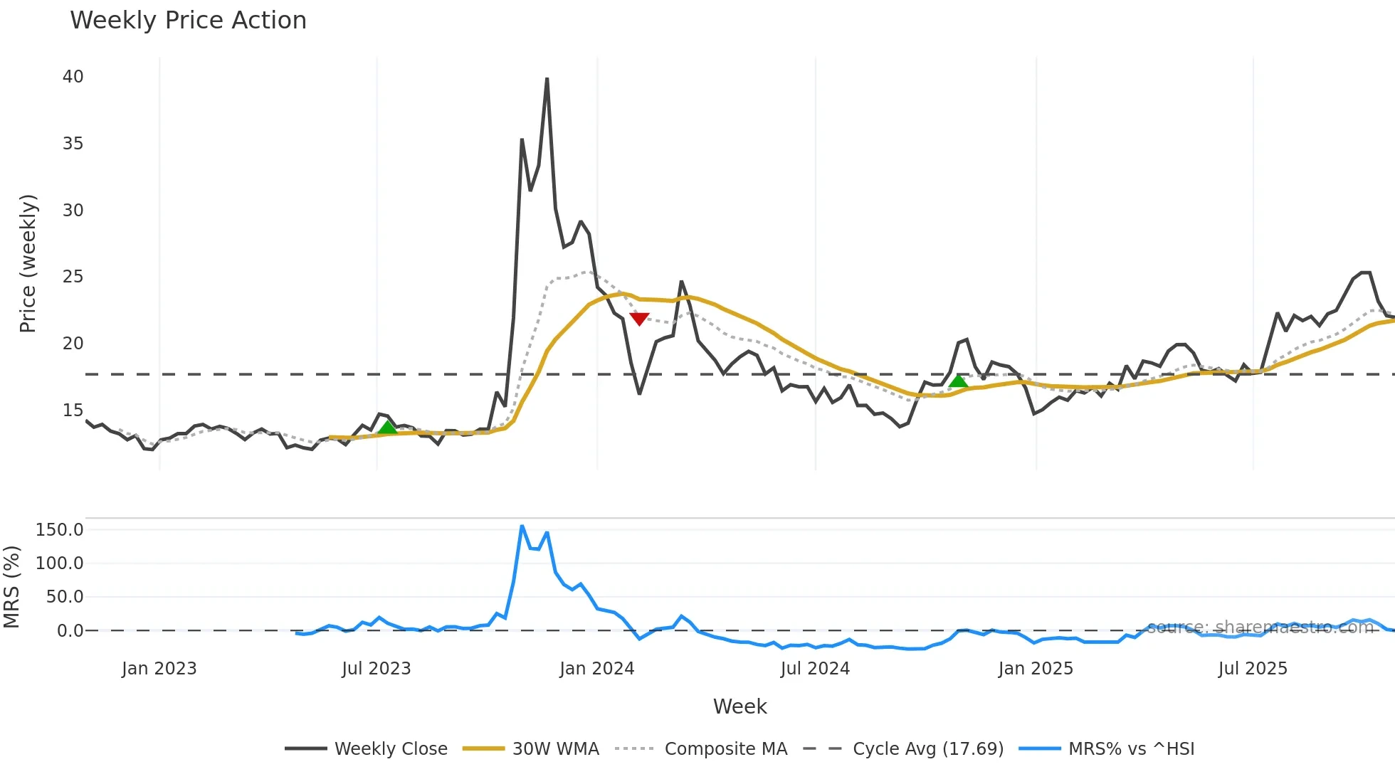 603266 weekly Price Action chart, closing 2025-10-27