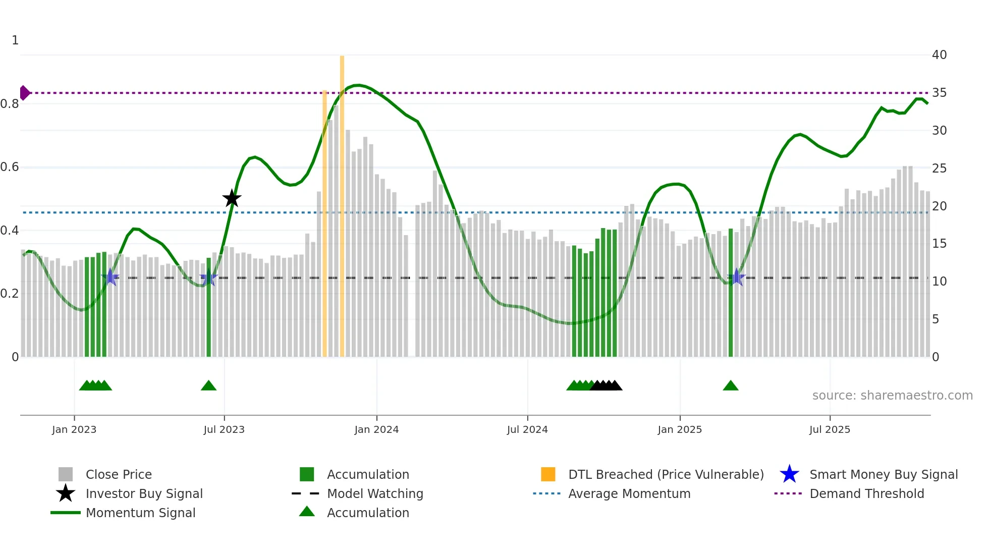 603266 weekly Smart Money chart