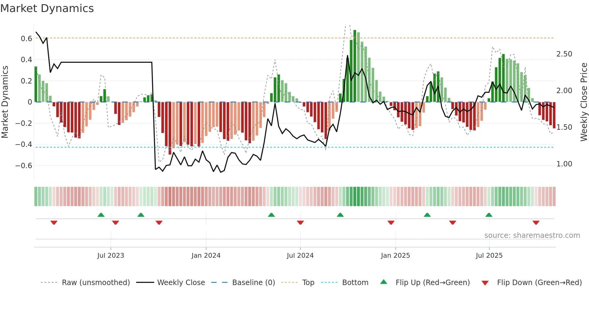 1995 weekly Market Dynamics chart