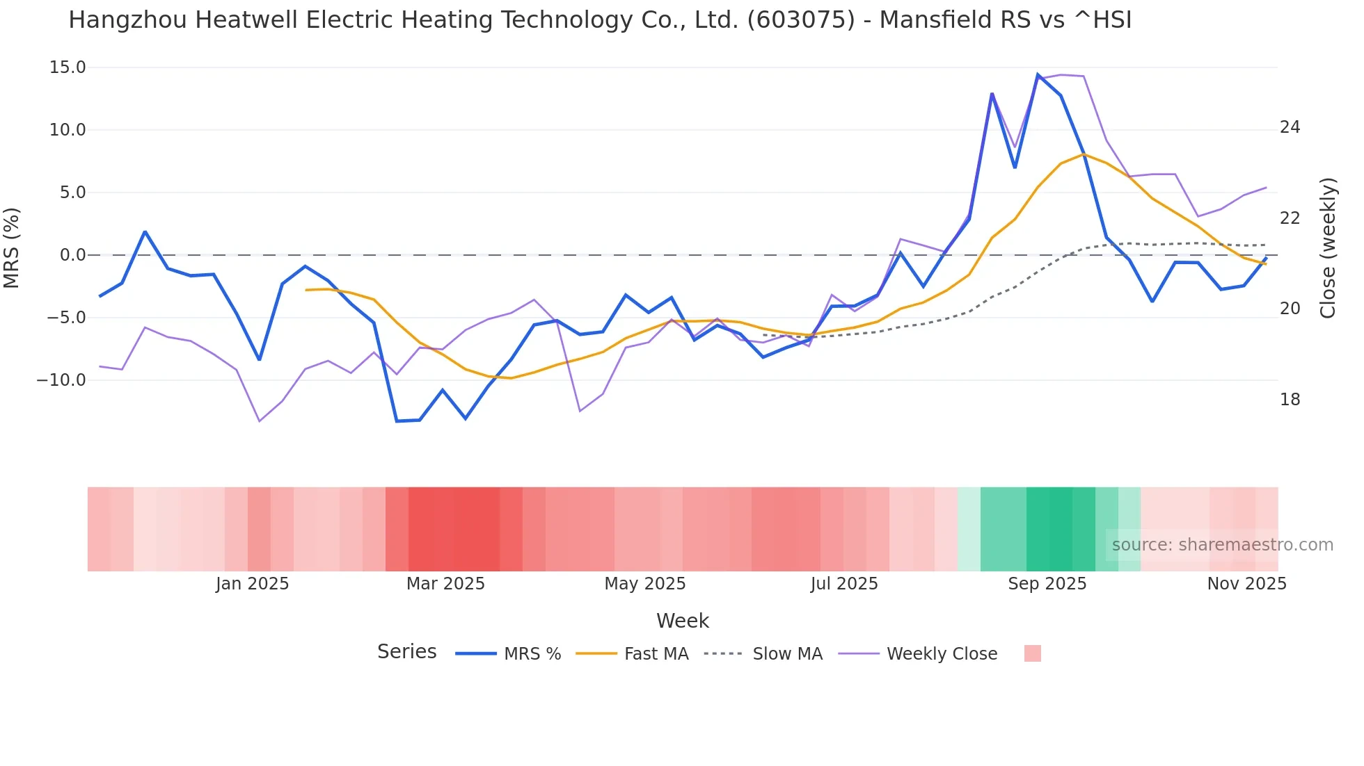 603075 Mansfield Relative Strength chart