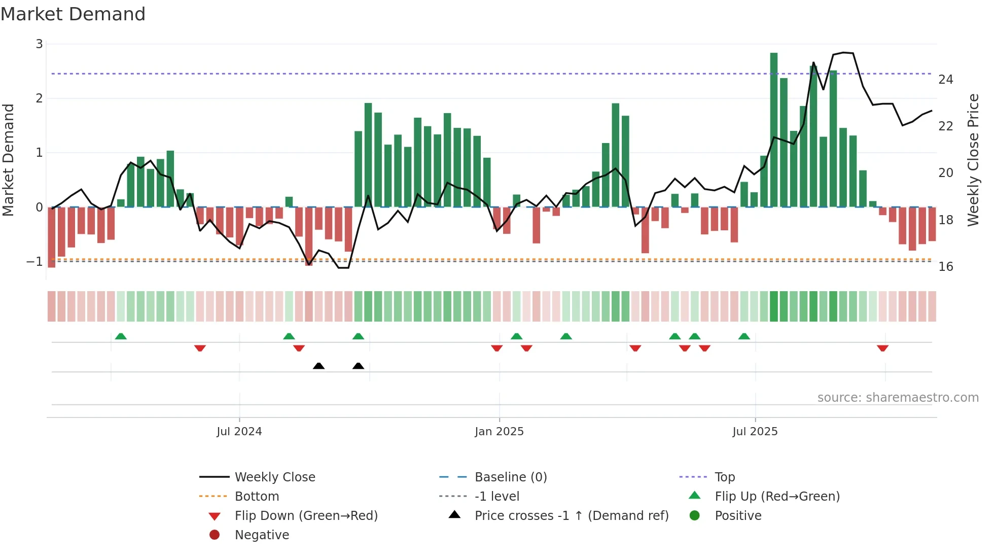 603075 weekly Market Demand chart