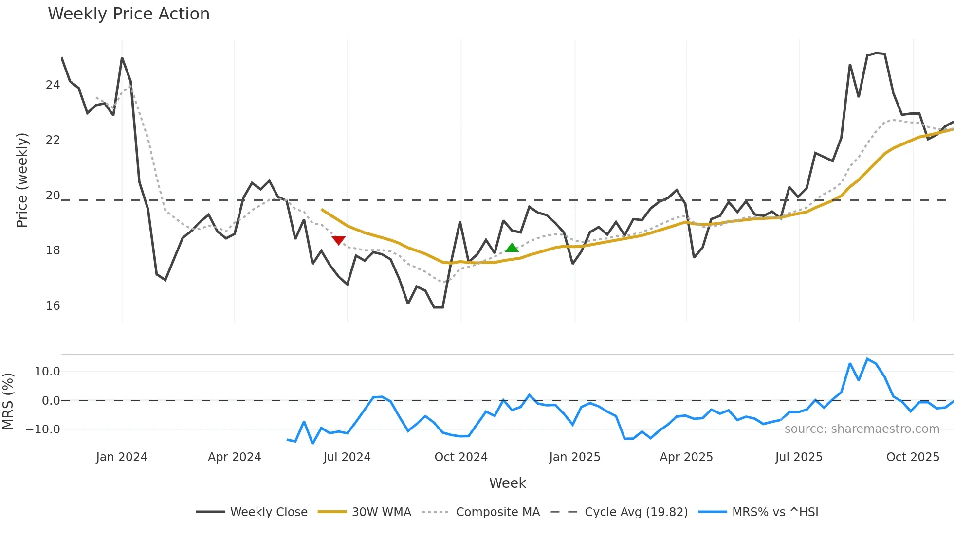 603075 weekly Price Action chart, closing 2025-11-03