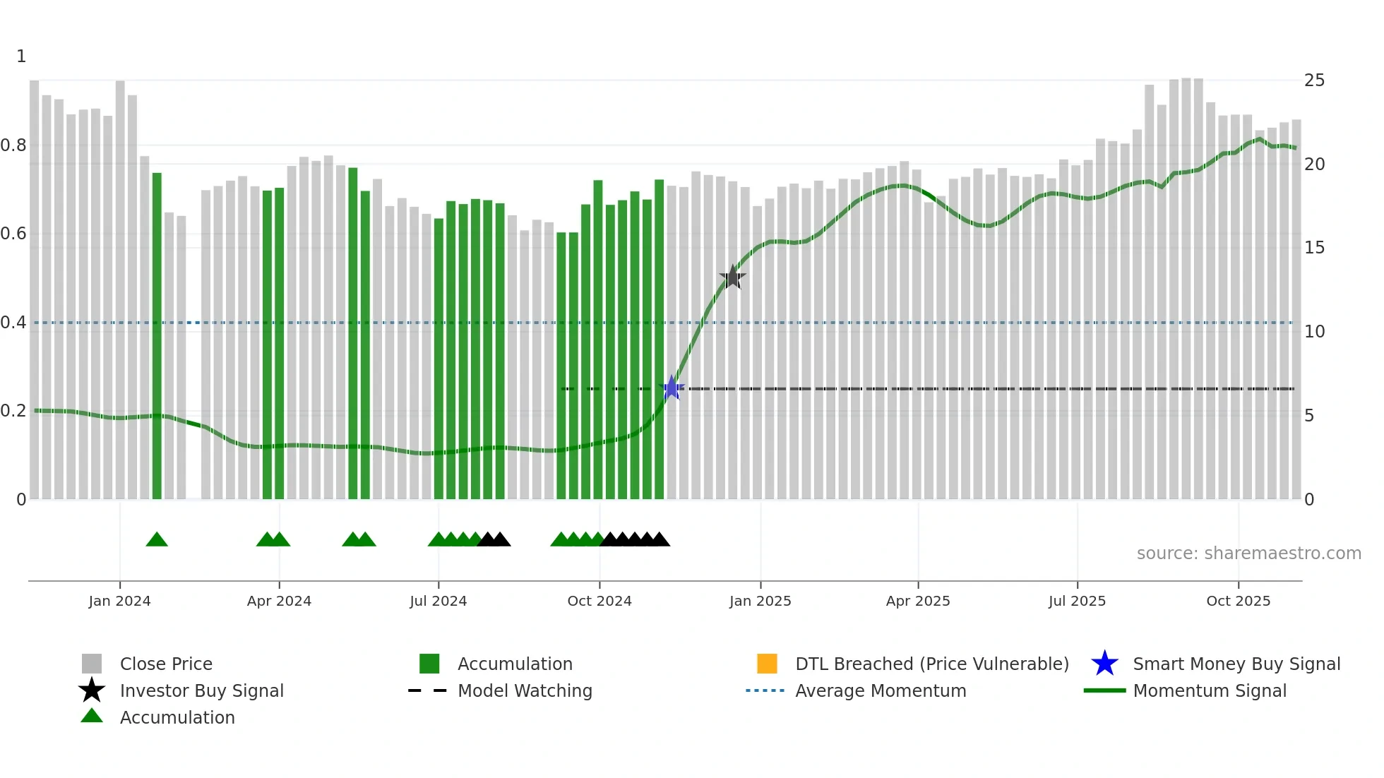 603075 weekly Smart Money chart