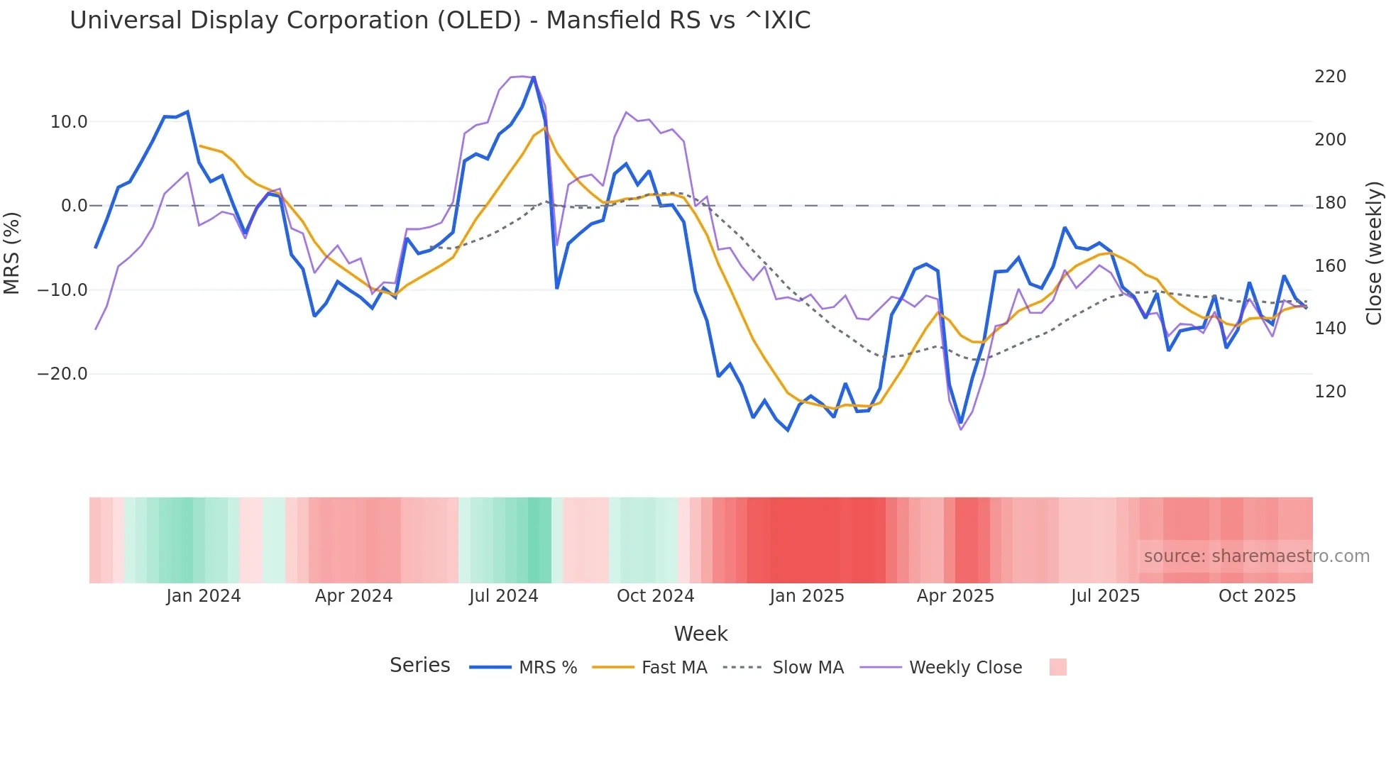 OLED Mansfield Relative Strength chart