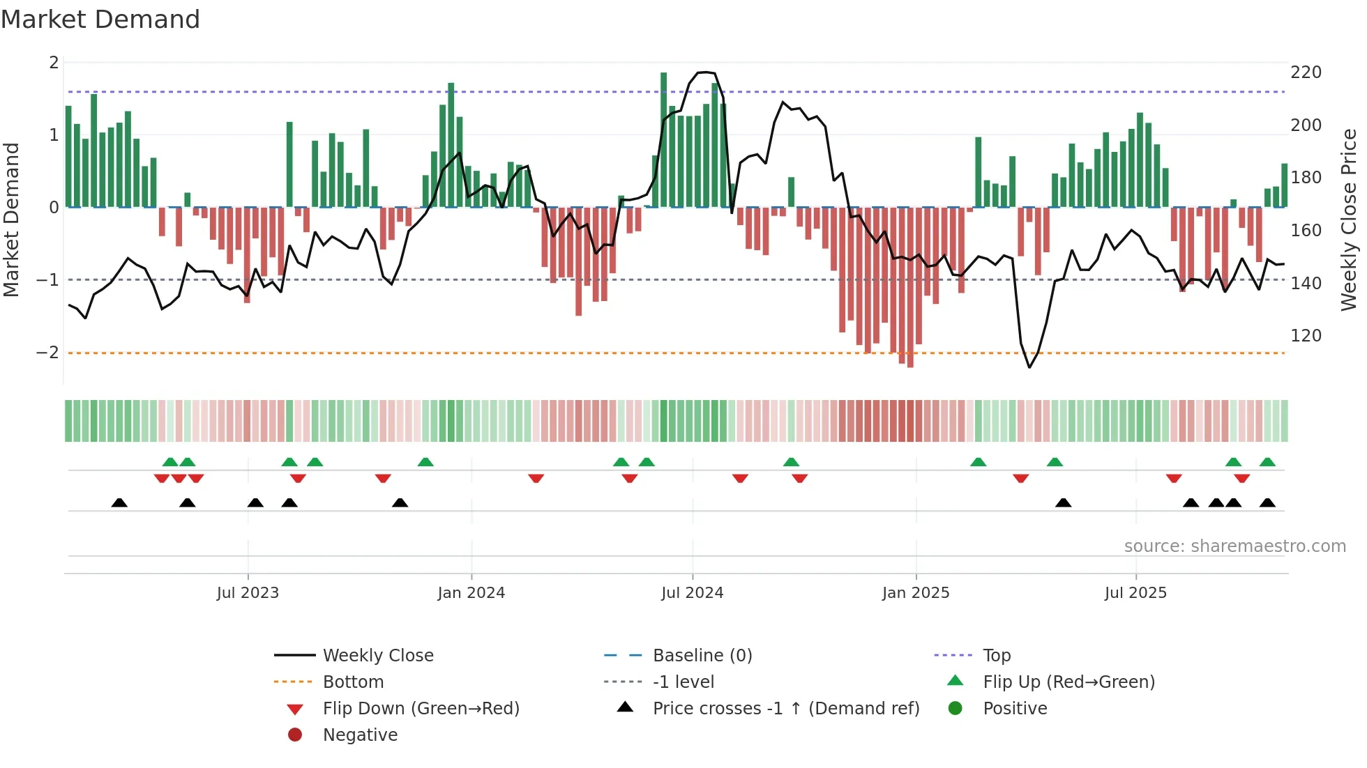 OLED weekly Market Demand chart