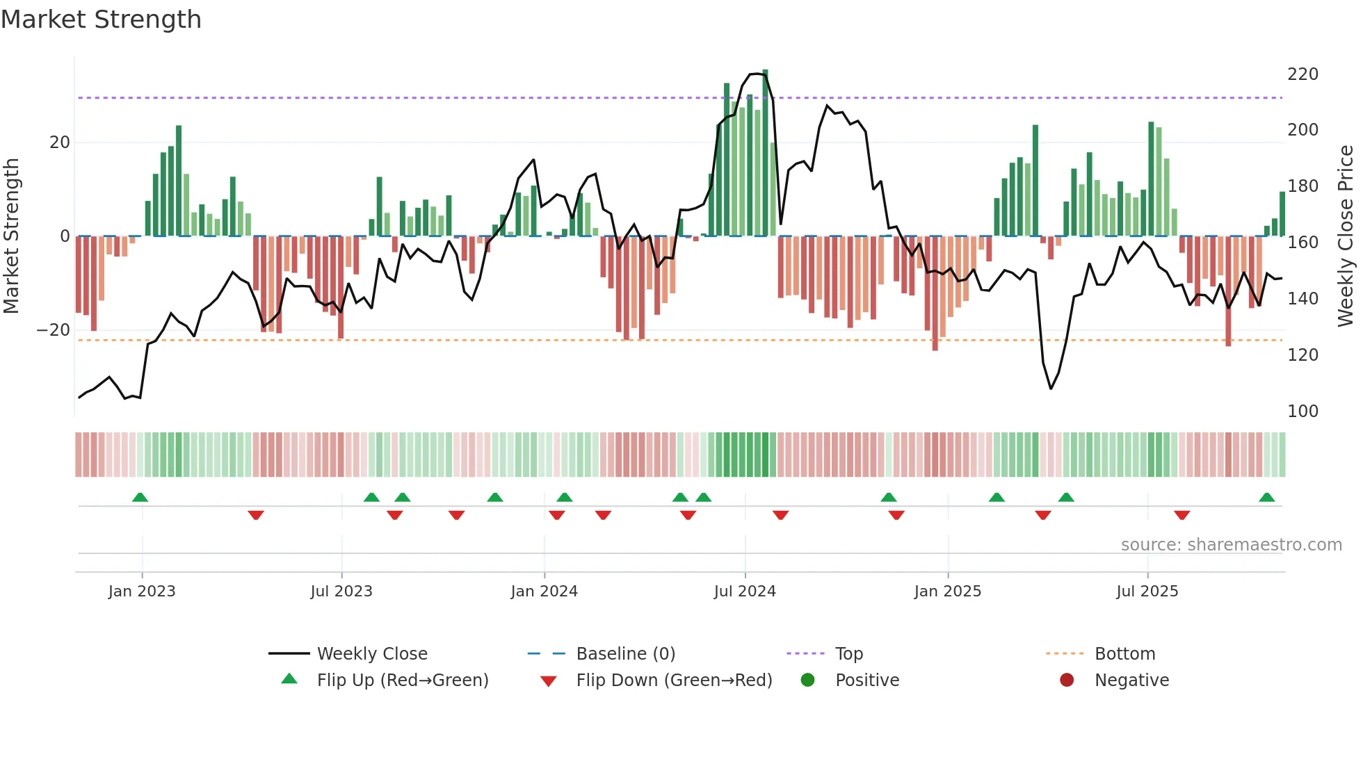 OLED weekly Market Strength chart