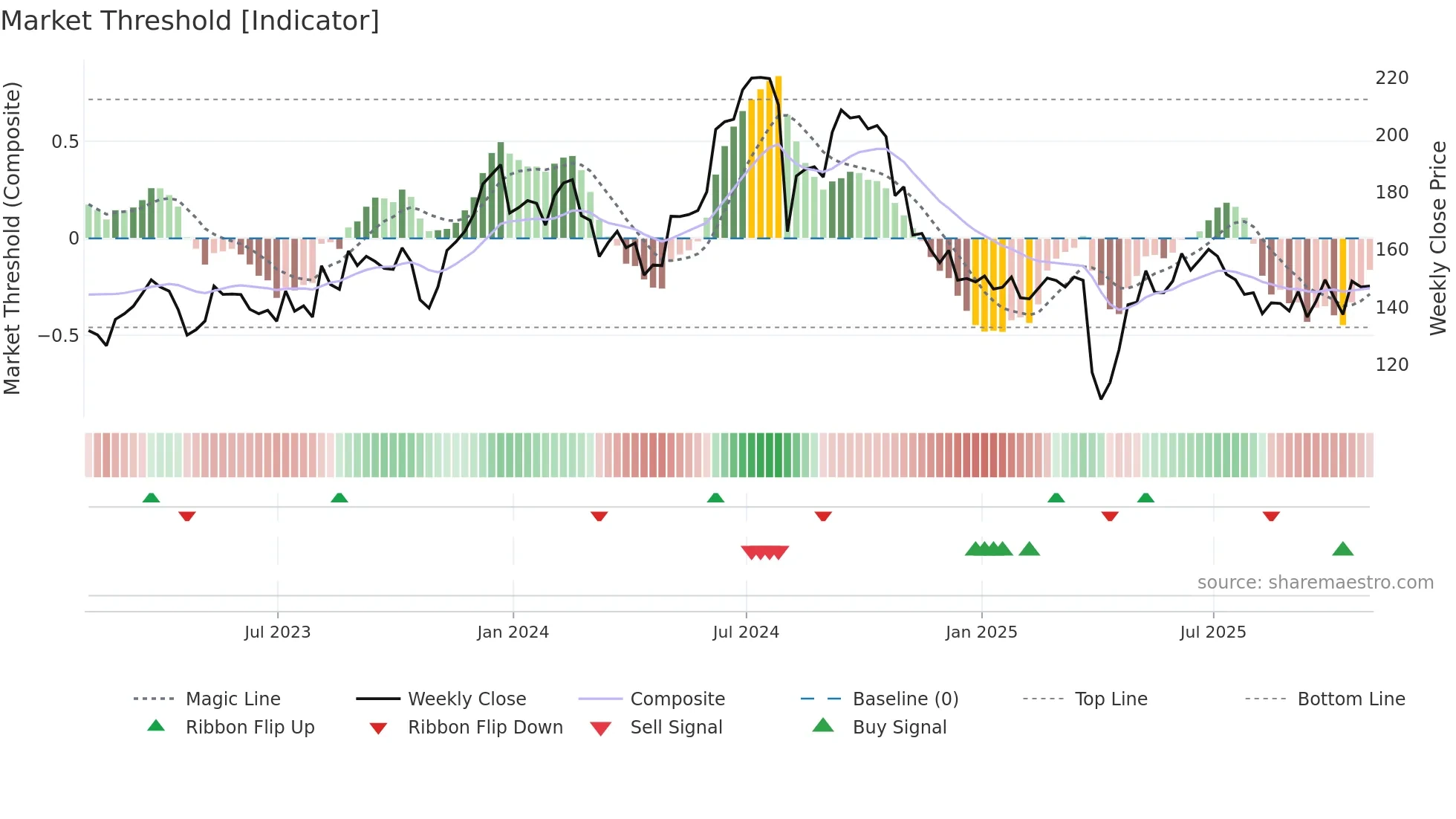 OLED weekly Market Threshold chart