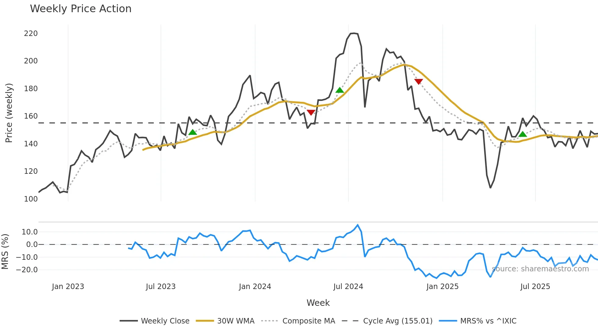 OLED weekly Price Action chart, closing 2025-10-31