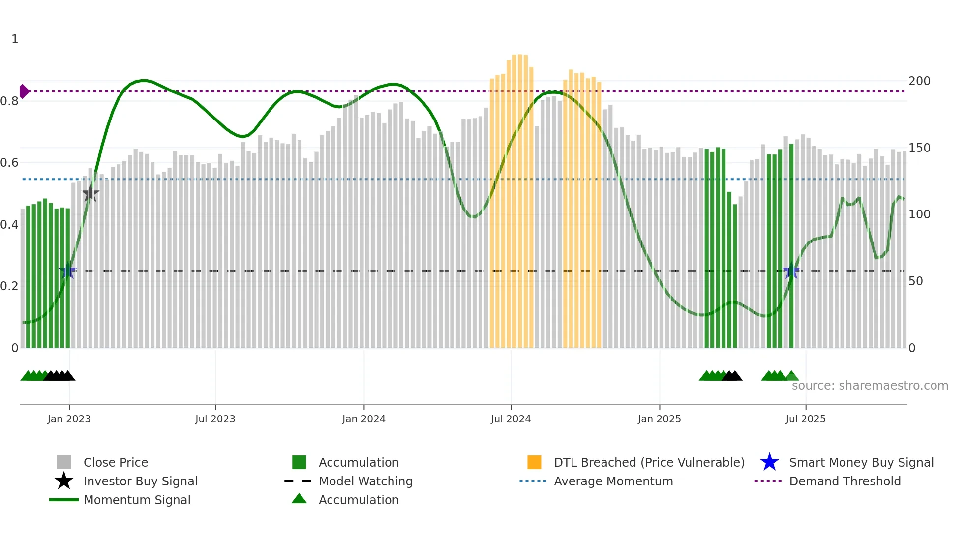 OLED weekly Smart Money chart