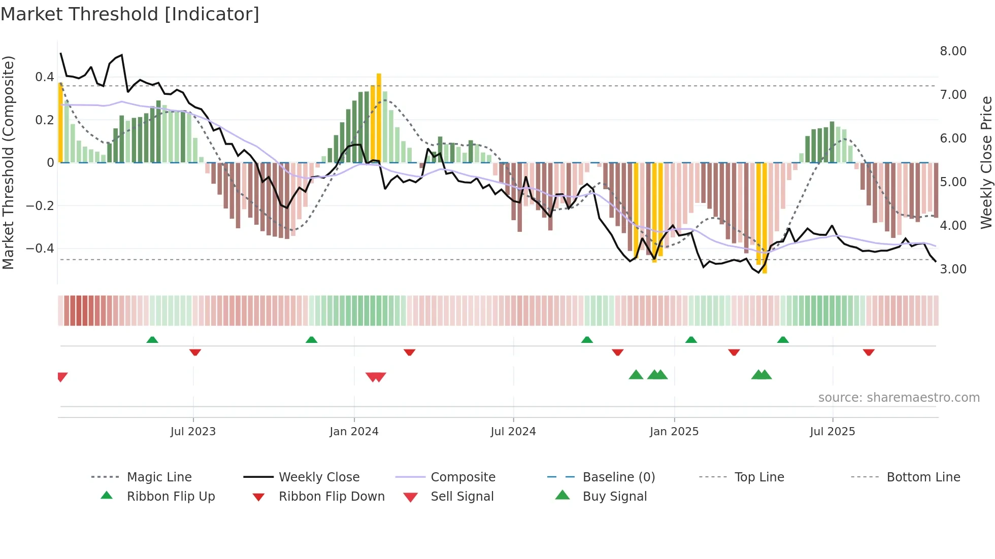 TNOM weekly Market Threshold chart