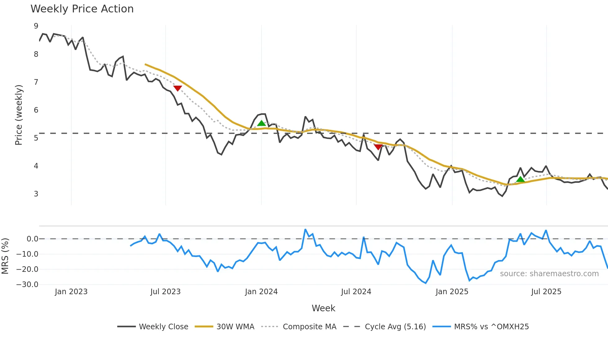 TNOM weekly Price Action chart, closing 2025-10-27
