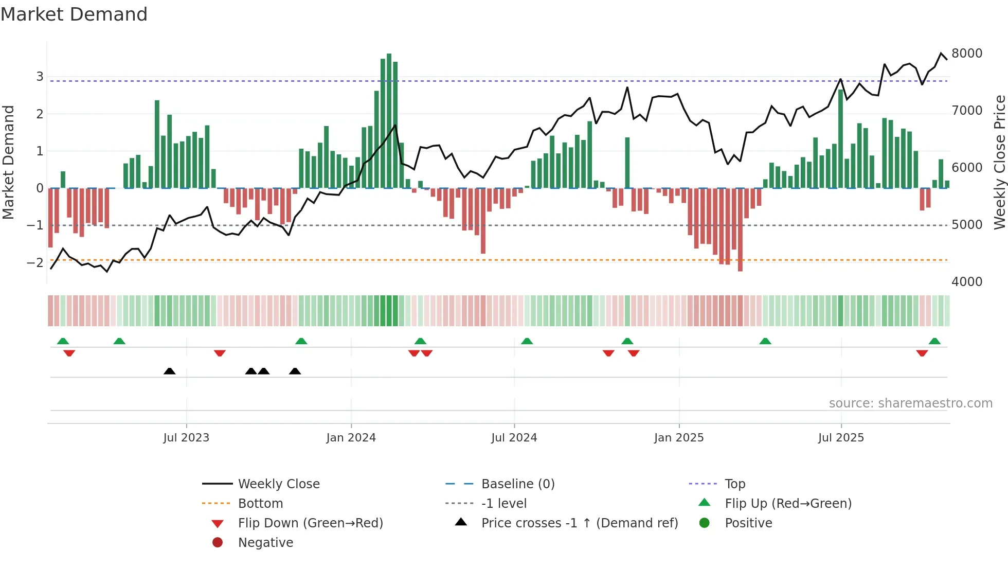 APOLLOHOSP weekly Market Demand chart