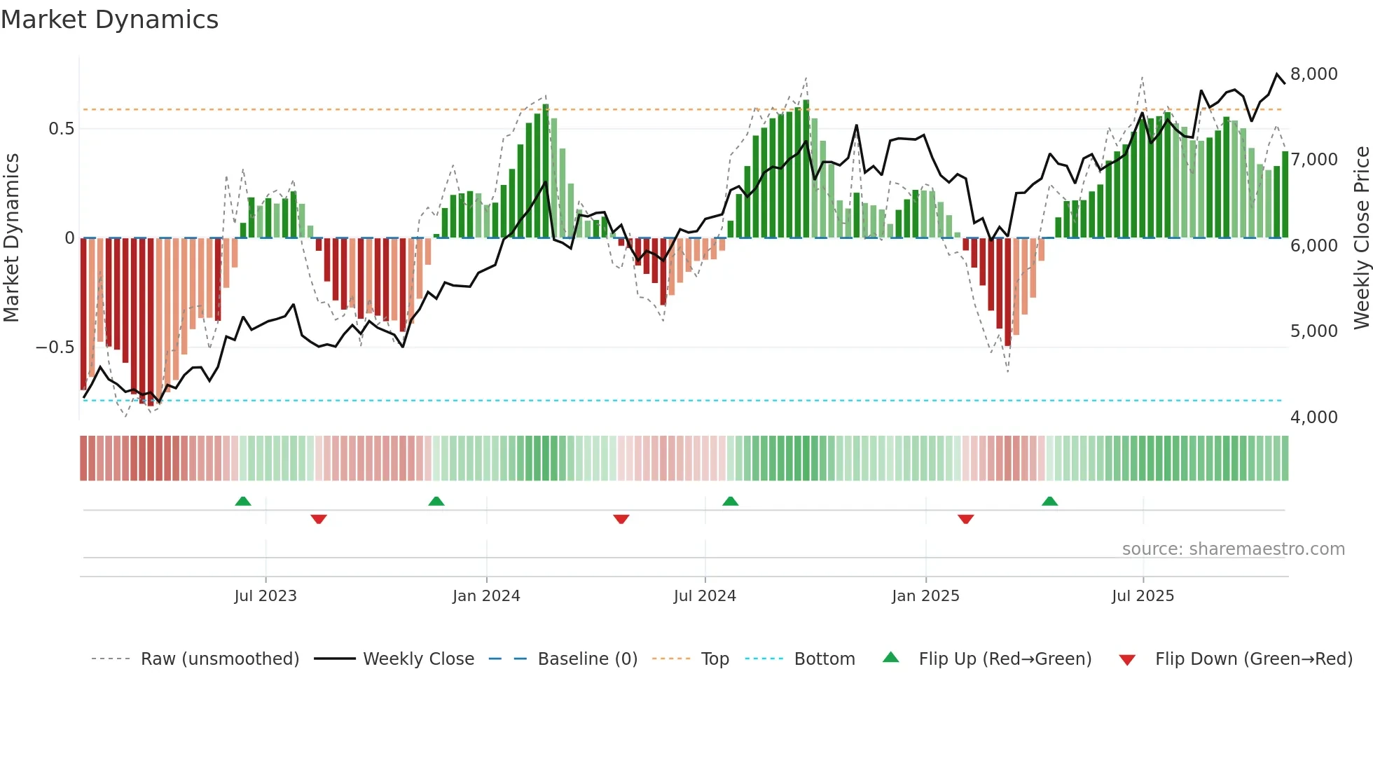 APOLLOHOSP weekly Market Dynamics chart