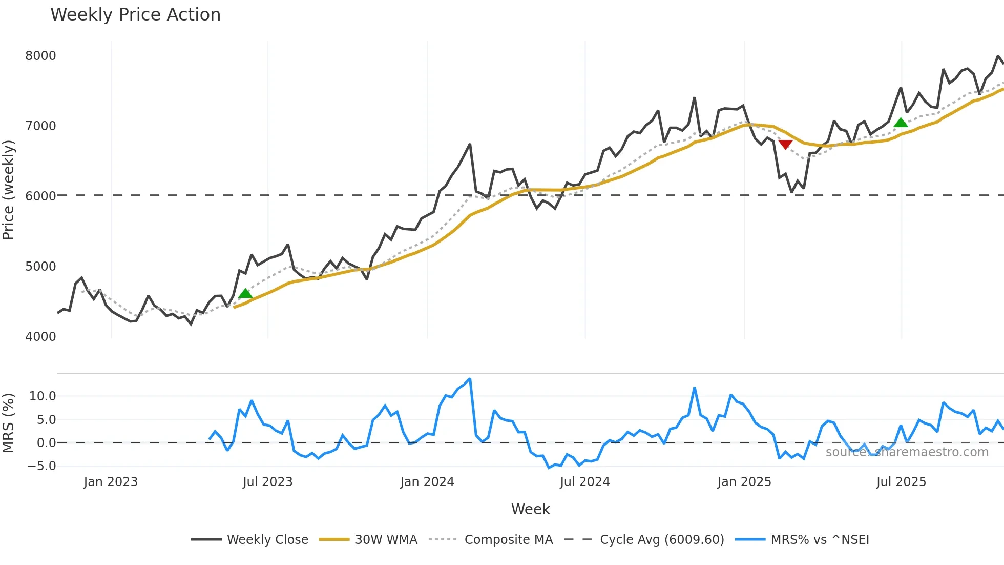 APOLLOHOSP weekly Price Action chart, closing 2025-10-27