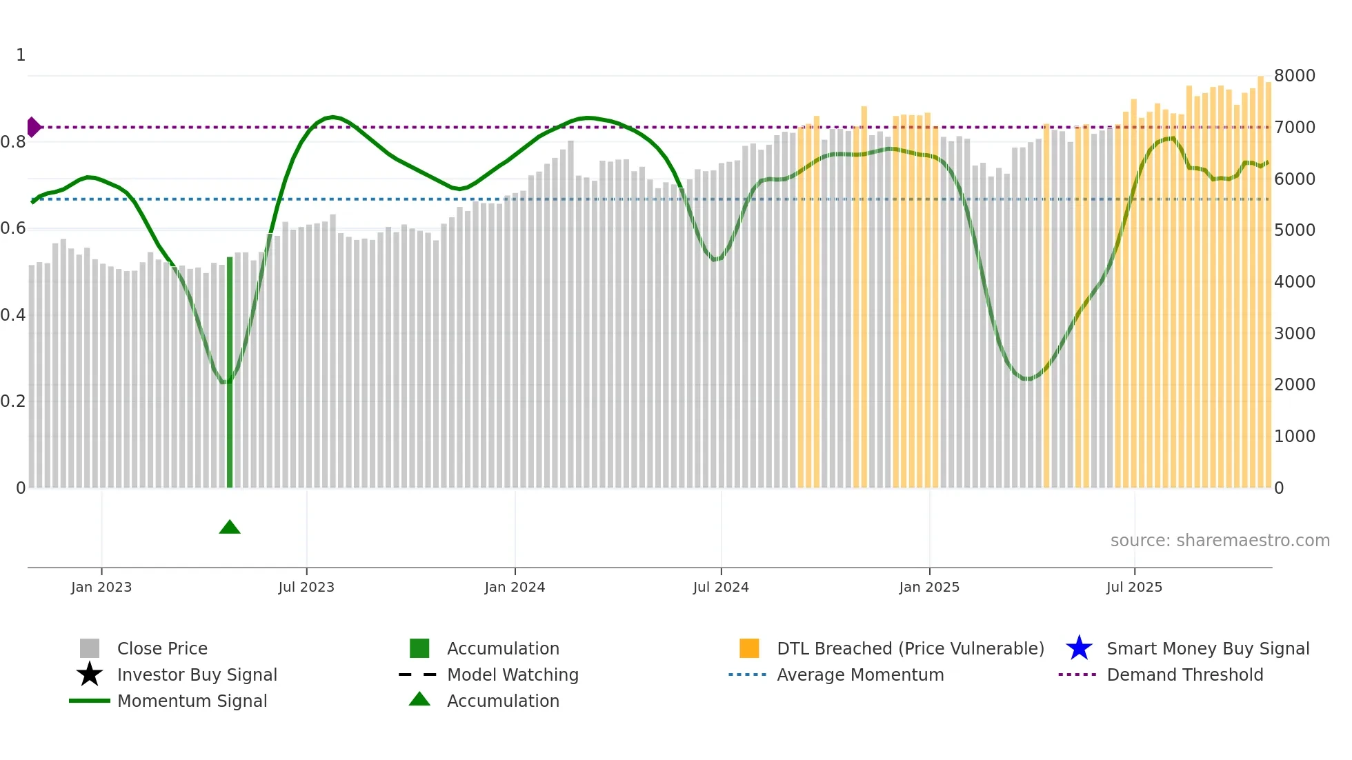 APOLLOHOSP weekly Smart Money chart