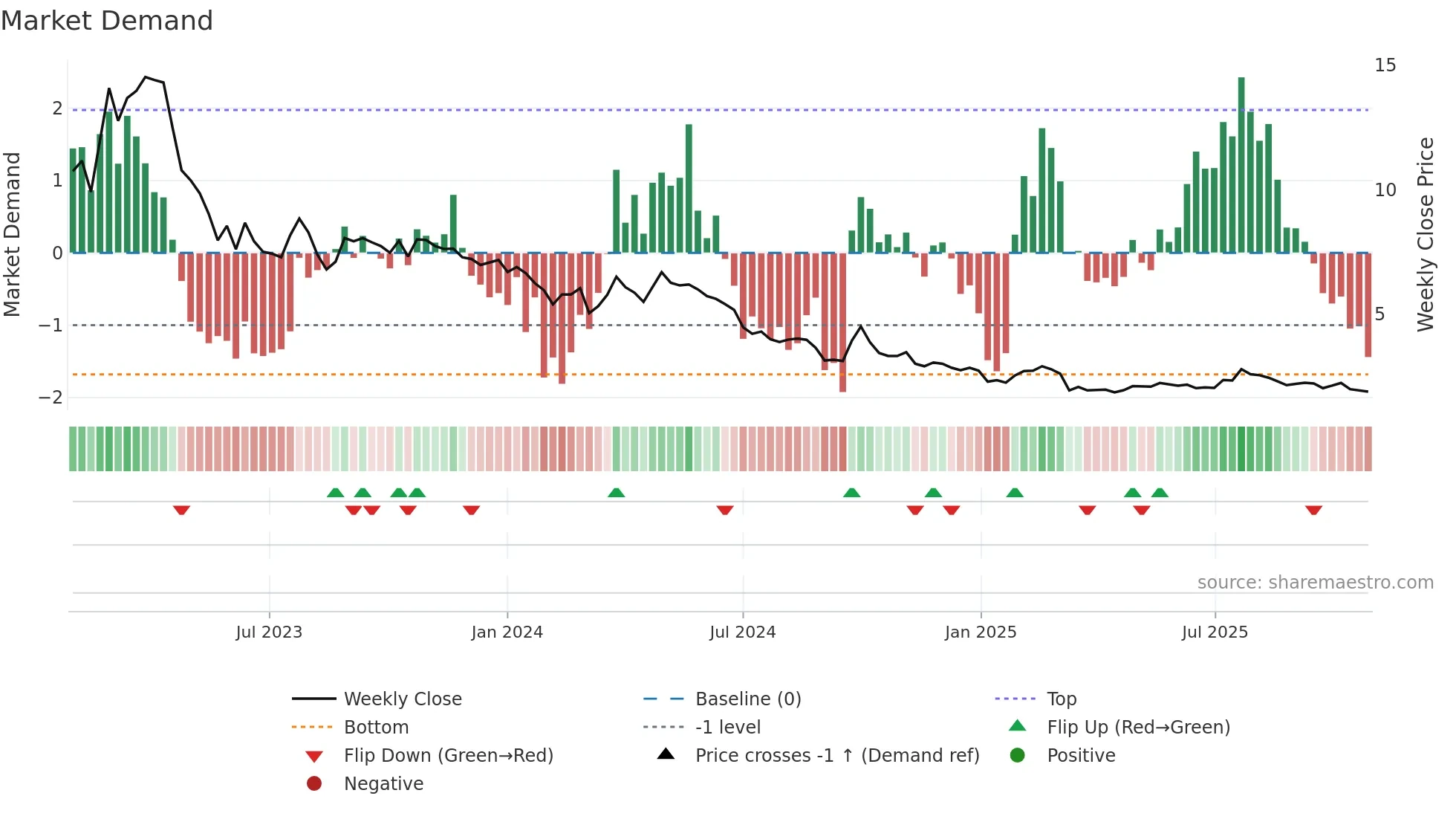 6639 weekly Market Demand chart