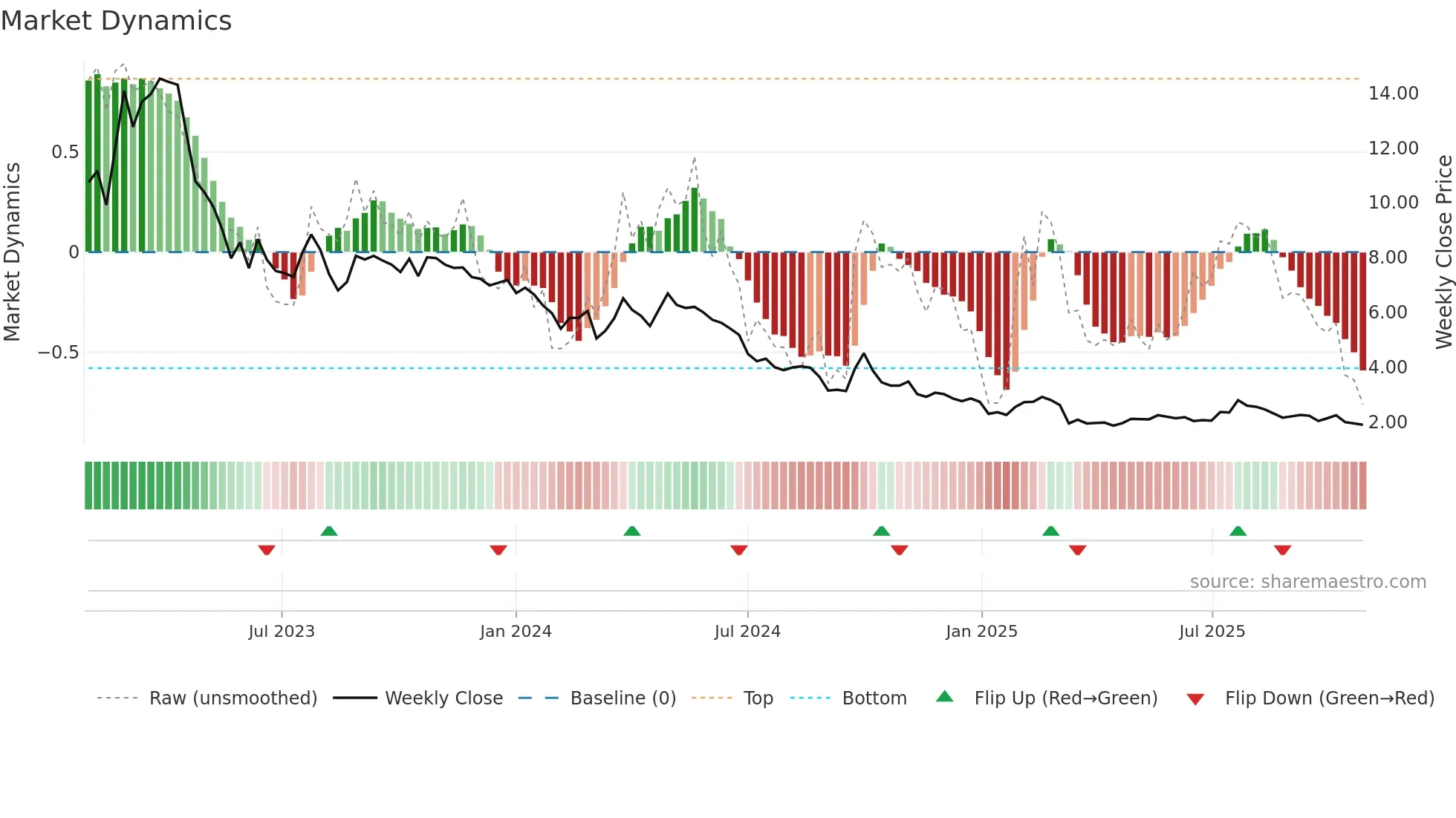 6639 weekly Market Dynamics chart