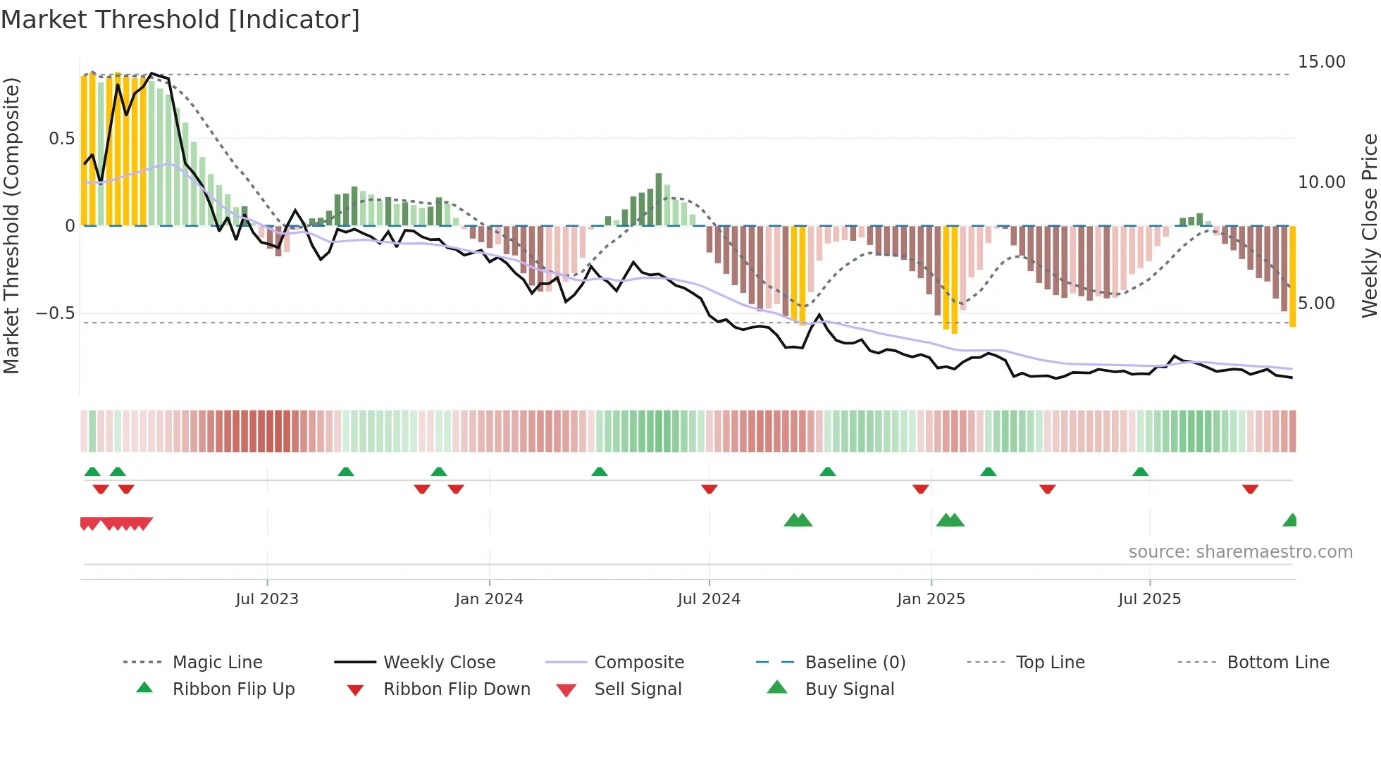 6639 weekly Market Threshold chart