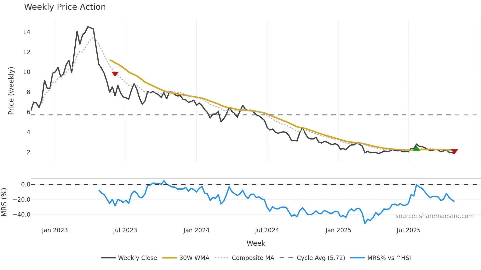 6639 weekly Price Action chart, closing 2025-10-27