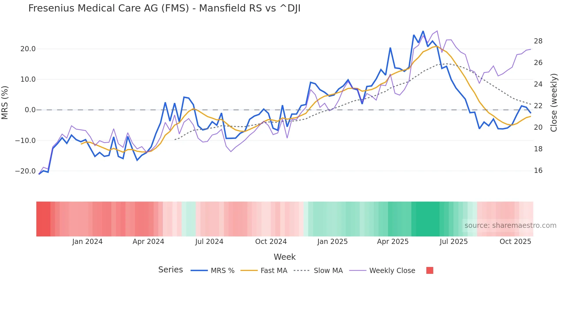 FMS Mansfield Relative Strength chart