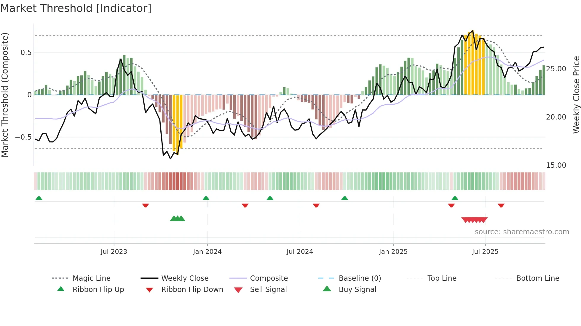 FMS weekly Market Threshold chart