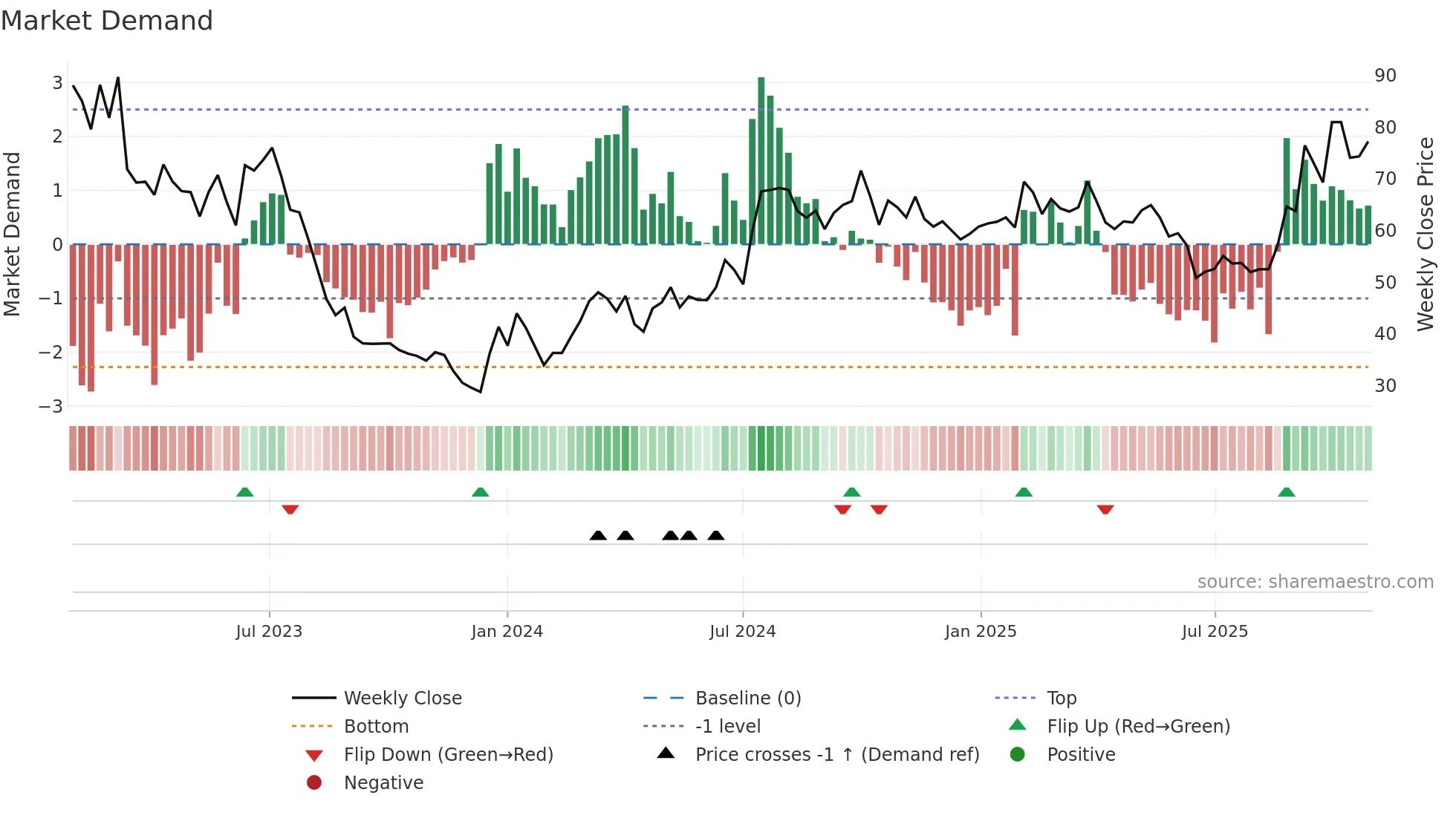 605117 weekly Market Demand chart