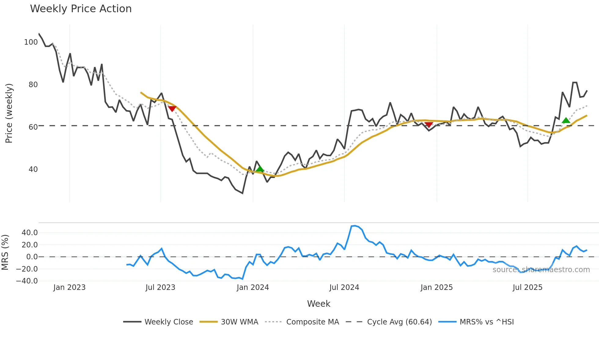 605117 weekly Price Action chart, closing 2025-10-27