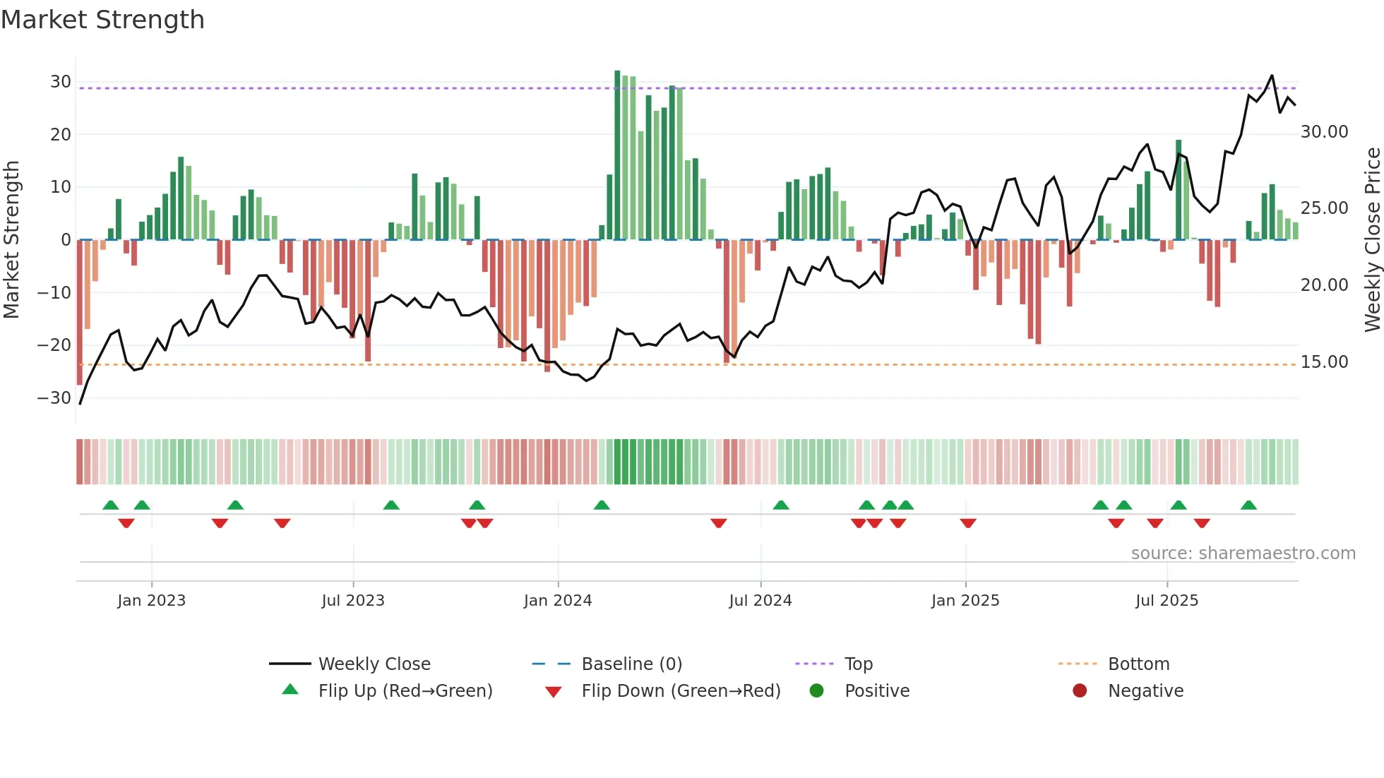 IMAX weekly Market Strength chart