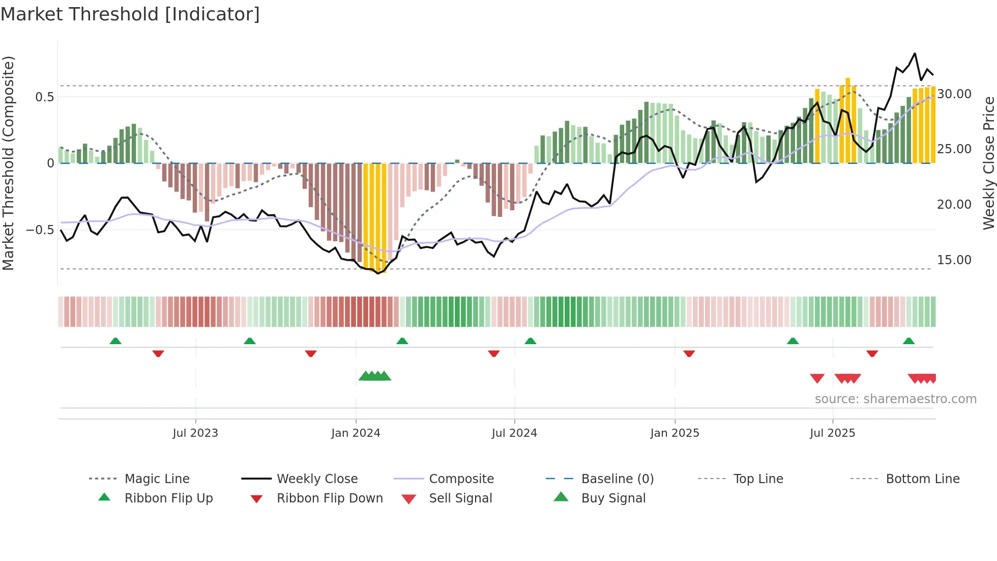 IMAX weekly Market Threshold chart