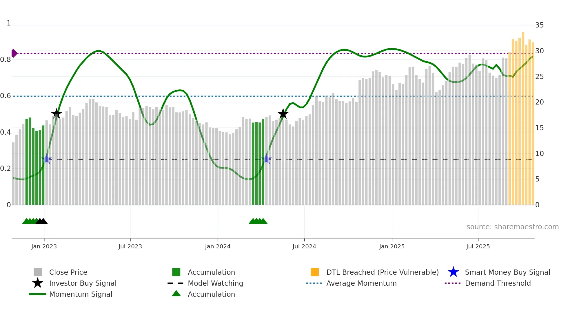 IMAX weekly Smart Money chart