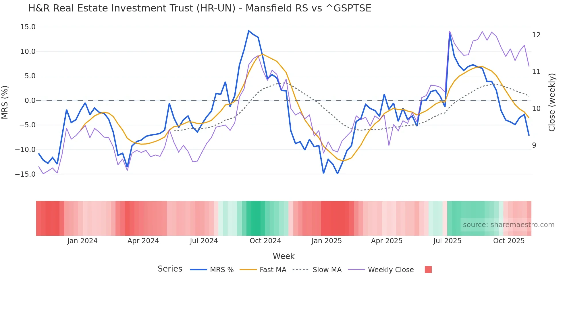 HR-UN Mansfield Relative Strength chart