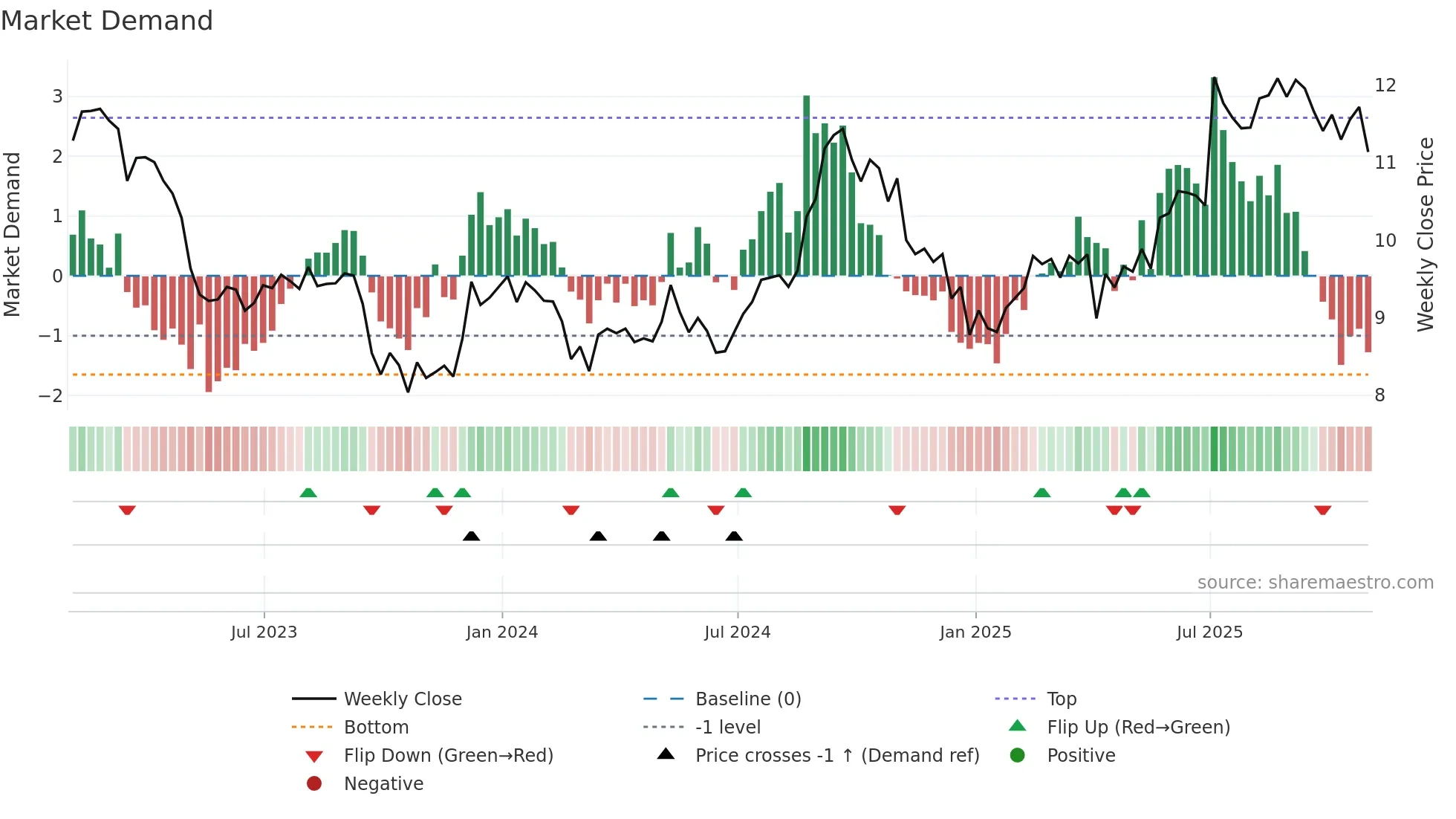 HR-UN weekly Market Demand chart