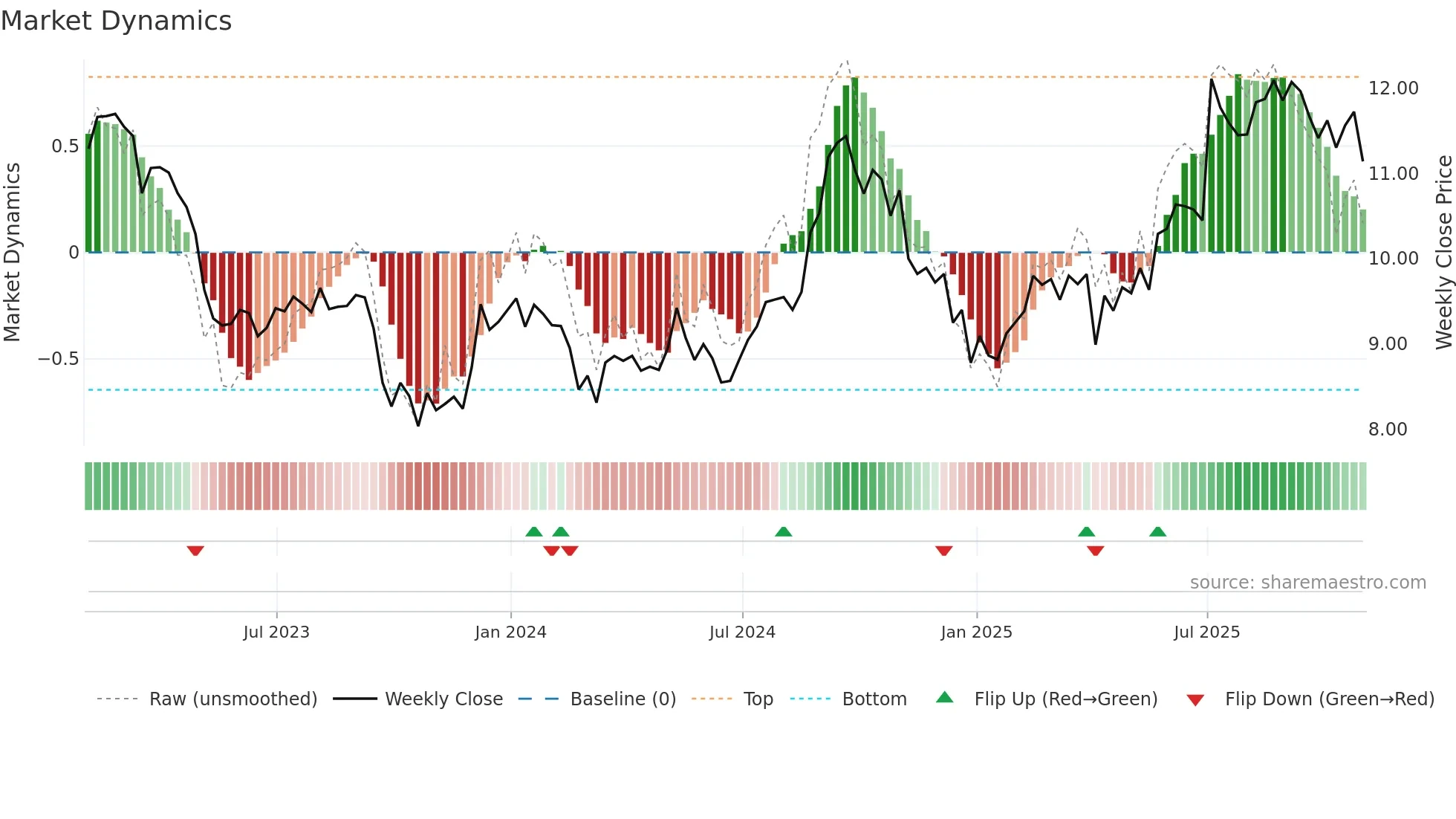 HR-UN weekly Market Dynamics chart