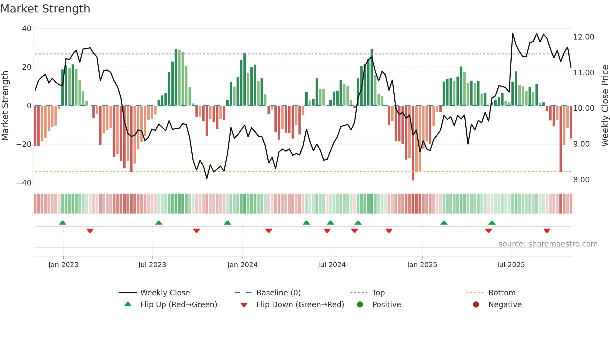 HR-UN weekly Market Strength chart
