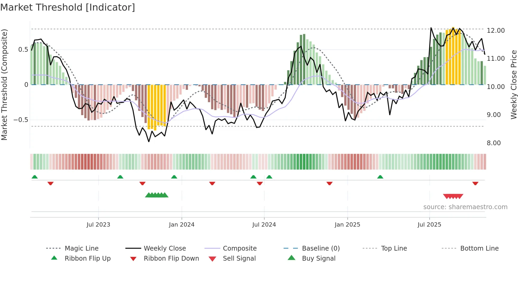 HR-UN weekly Market Threshold chart