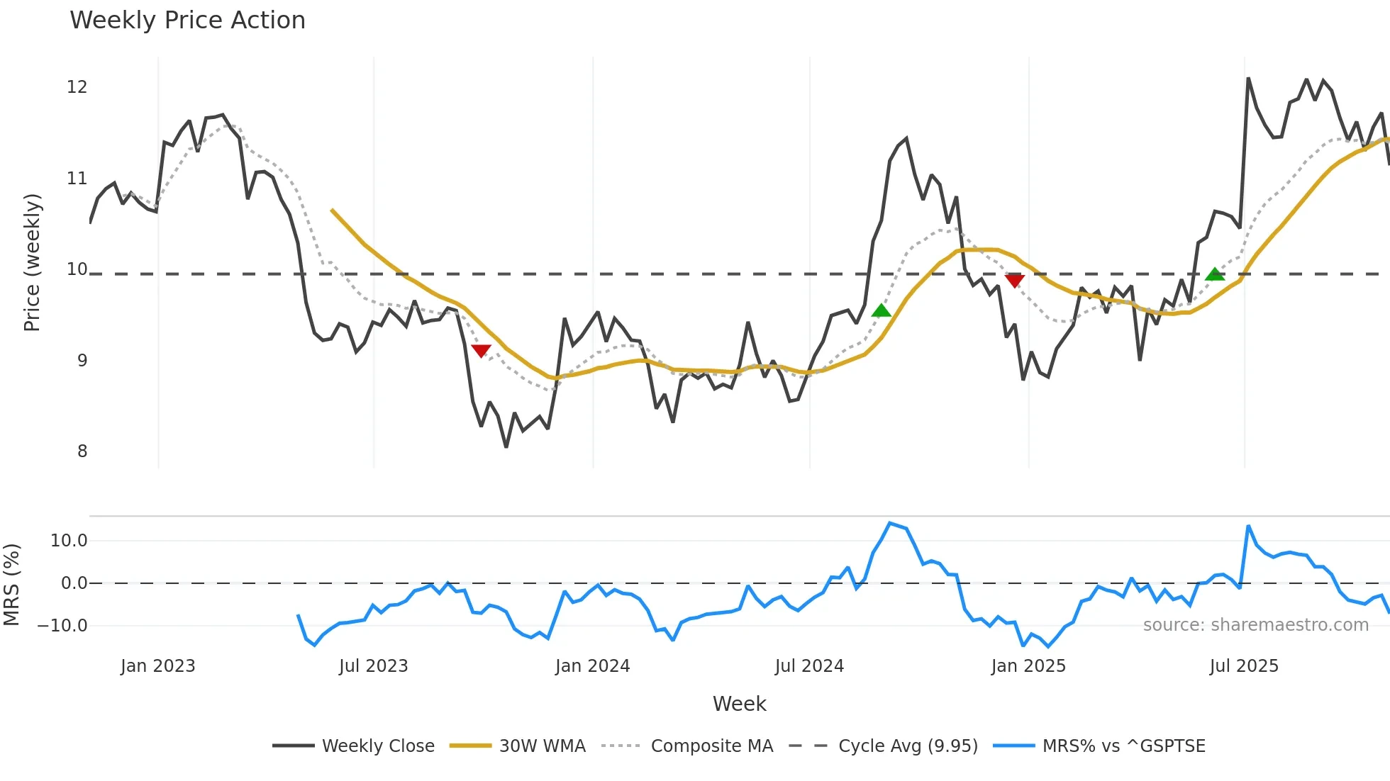 HR-UN weekly Price Action chart, closing 2025-10-31