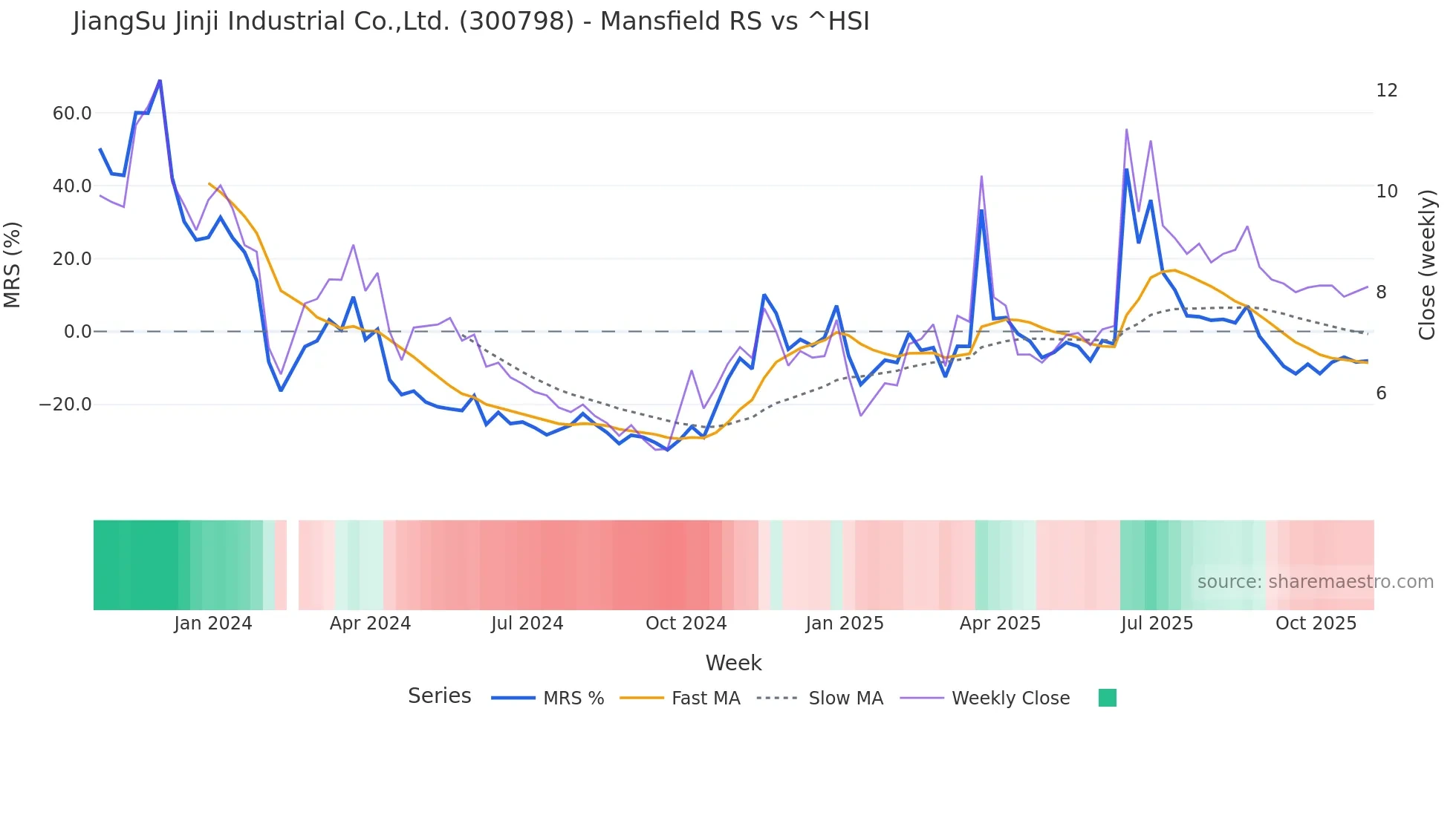 300798 Mansfield Relative Strength chart