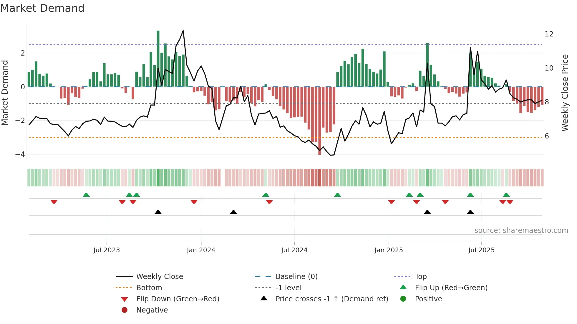 300798 weekly Market Demand chart