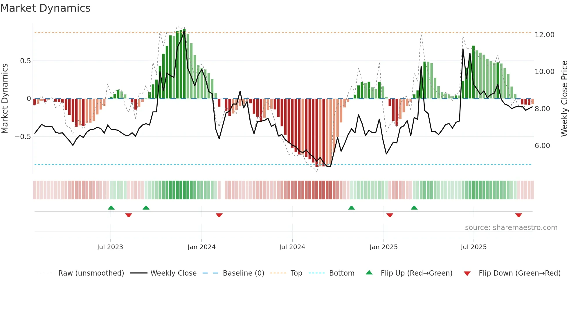 300798 weekly Market Dynamics chart