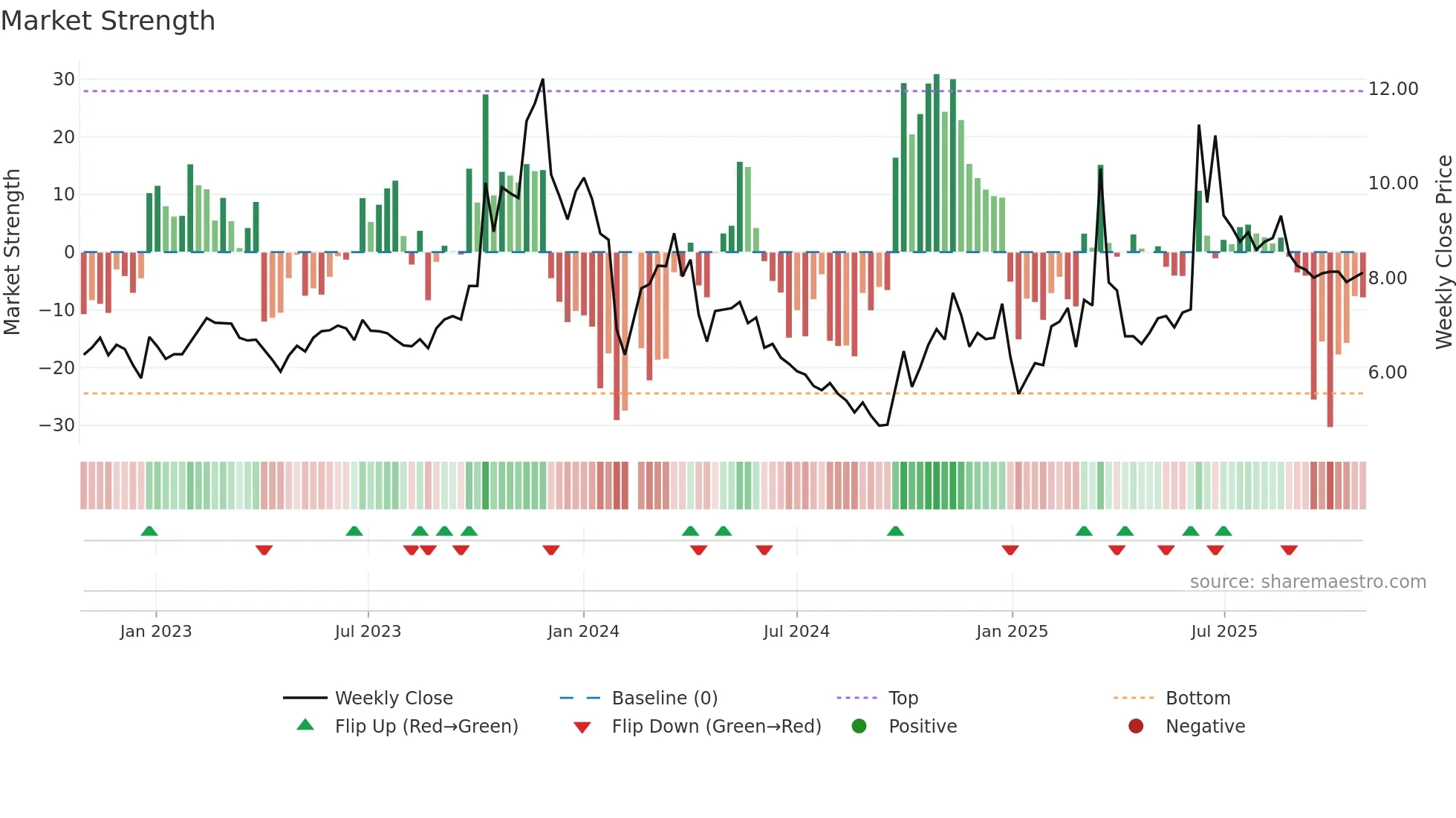 300798 weekly Market Strength chart