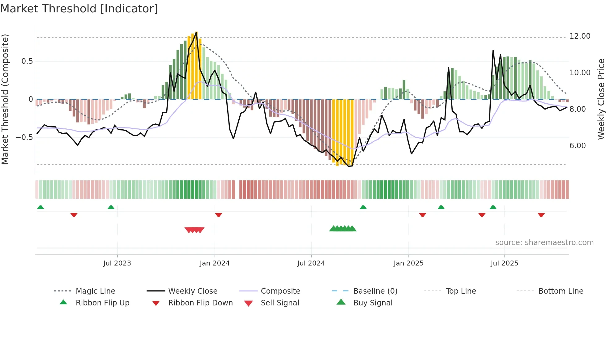 300798 weekly Market Threshold chart
